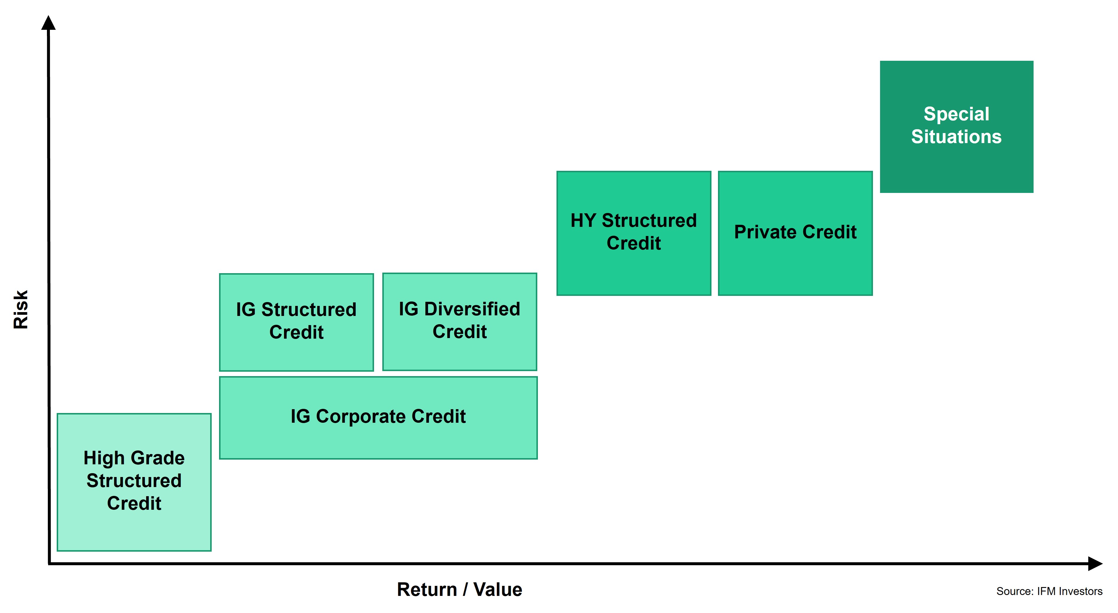 Targeting risk-adjusted value chart