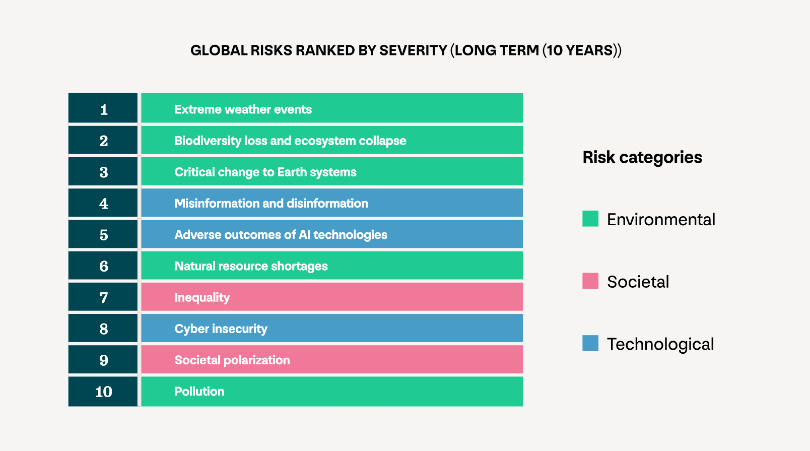 Global risks ranked by severity (long term (10 years))