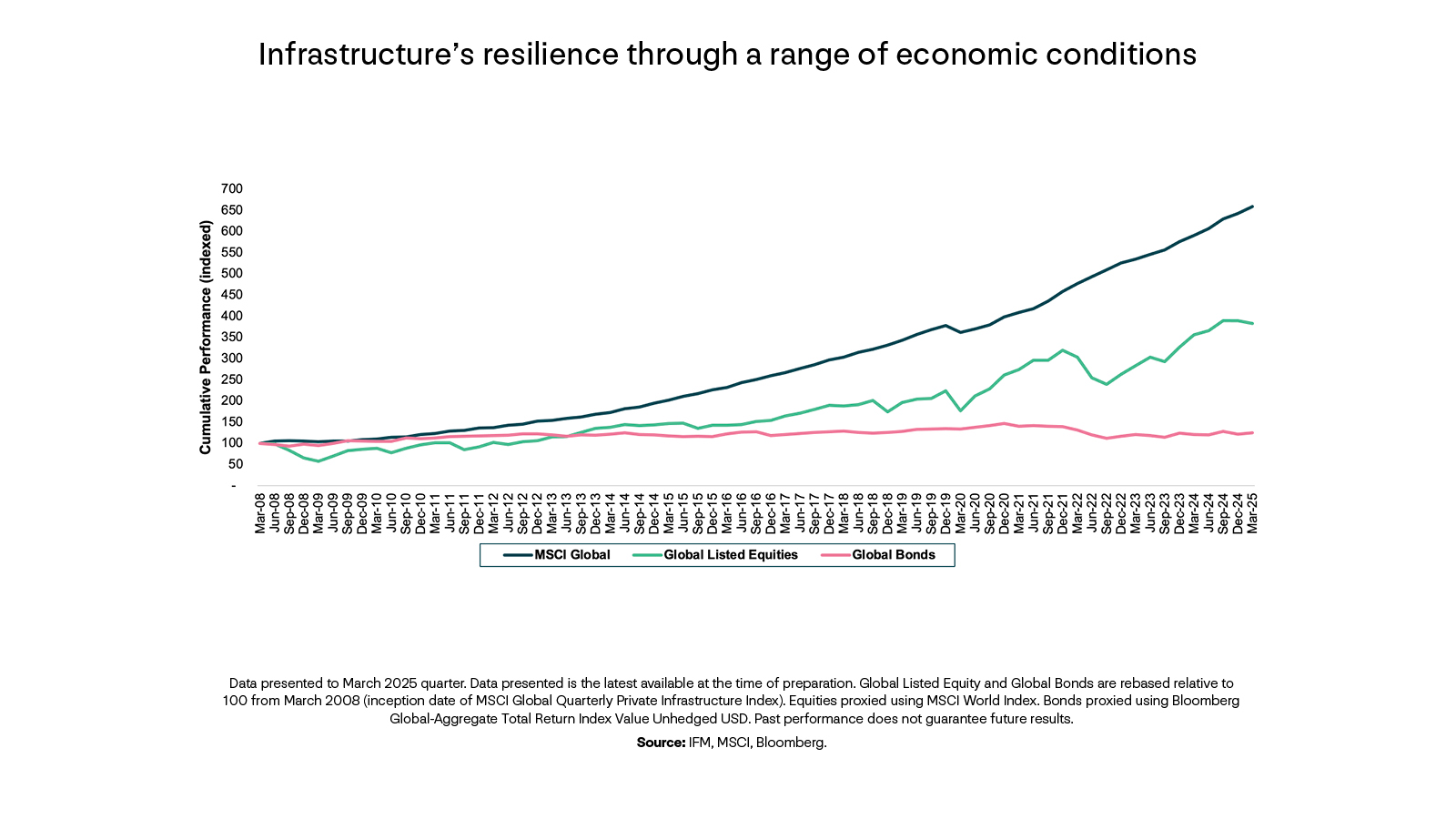 A line graph showcasing MSCI Global, Global Listed Equities and Global bonds culumlative indexed performance to showcase infrastructure's resilience through a range of economic conditions