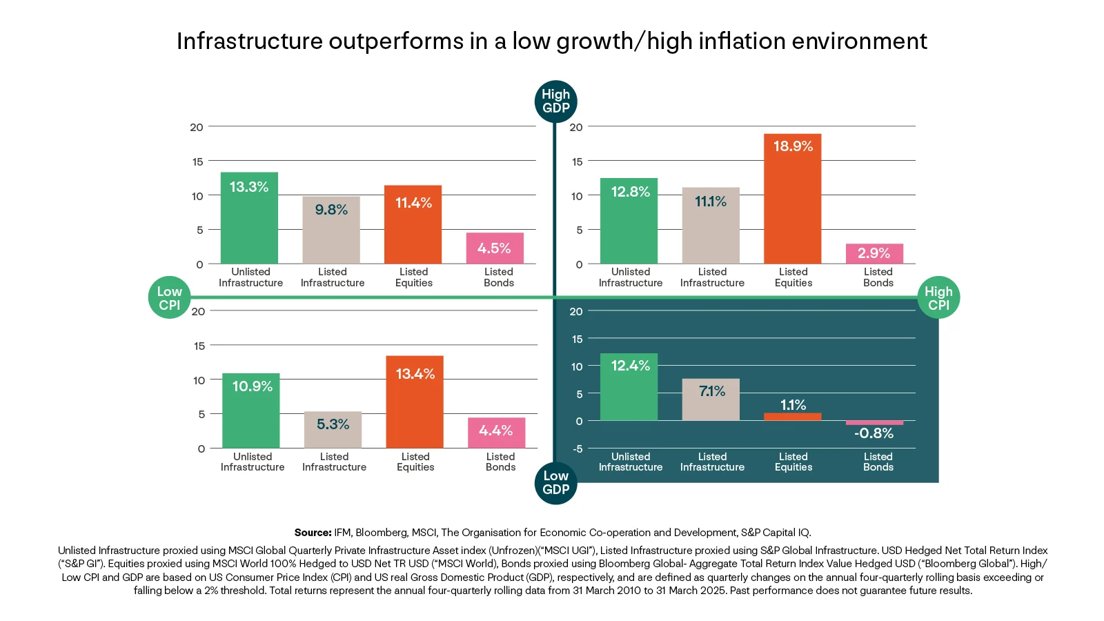 A quadrant chart or matrix with four sections talking about how Infrastructure outperforms in a low growth/high inflation environment. It compares between Unlisted infrastructure, listed infrastructure, listed equities and listed bonds. 