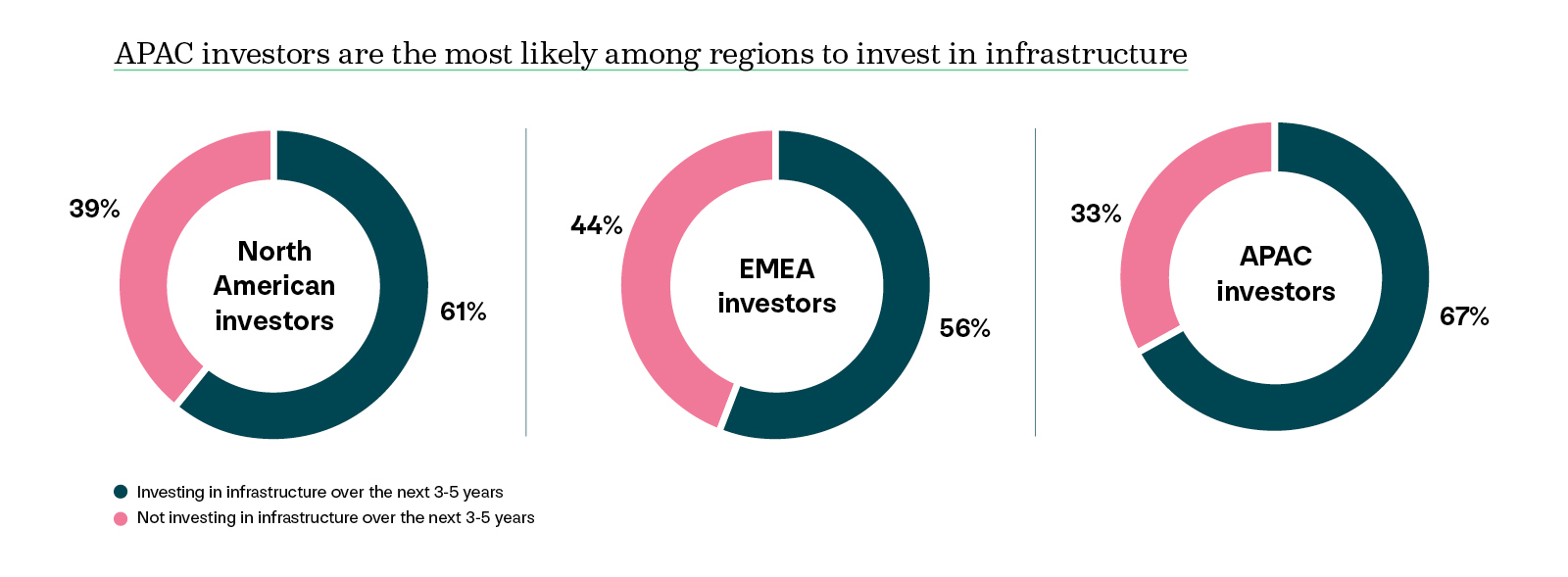 Chart from the 2025 Private Markets 700 research comparing the share of investors planning to invest in infrastructure over the next 3–5 years versus not investing, across North America, EMEA, and APAC. With a share of 67%, APAC investors are the most likely among the regions to invest in infrastructure.