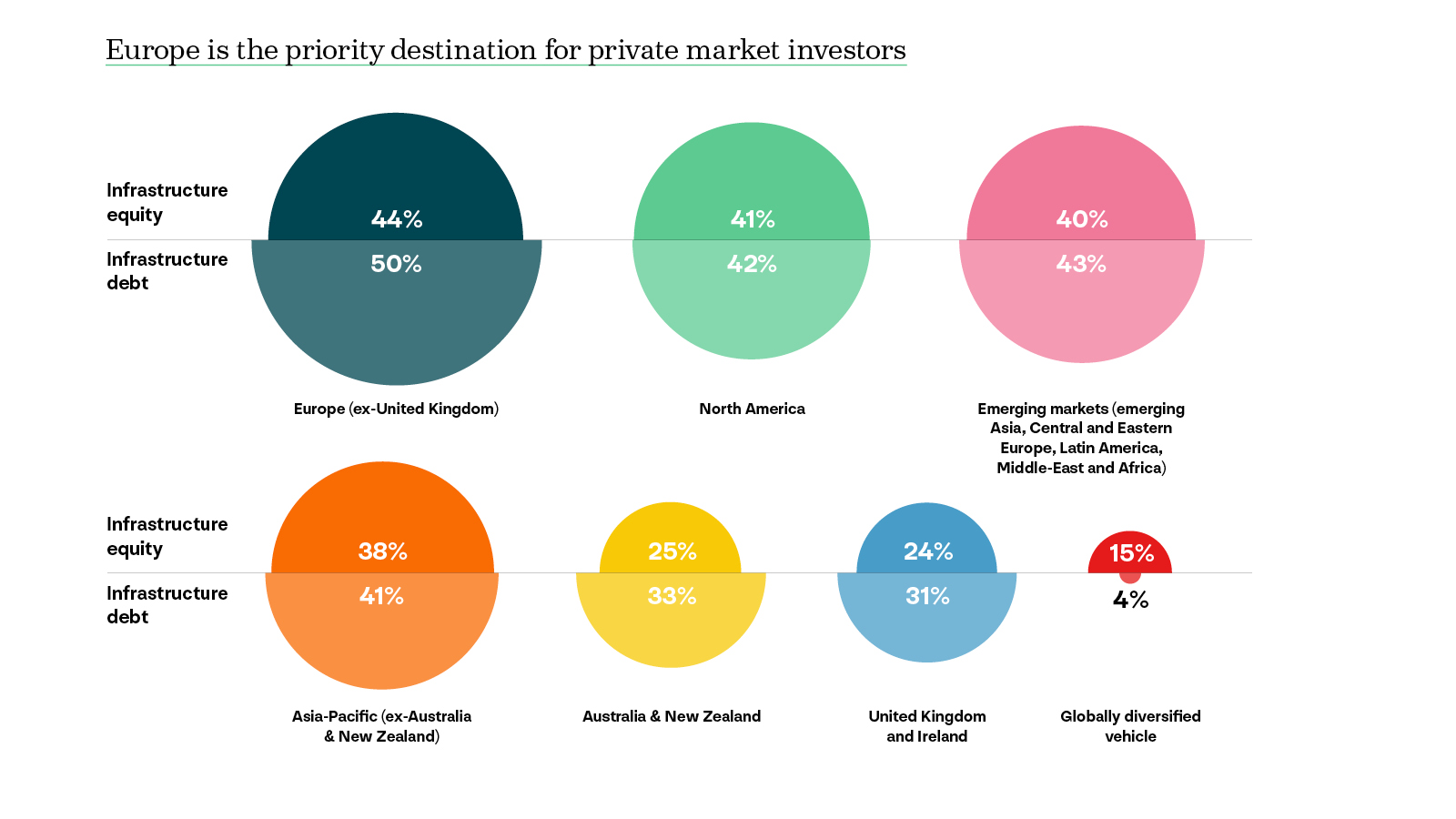 Chart from the 2025 Private Markets 700 research comparing 2025 investment allocations to infrastructure equity and infrastructure debt across seven regions. Europe leads as the priority destination for private market investors, with the highest shares of both equity and debt compared to other regions.