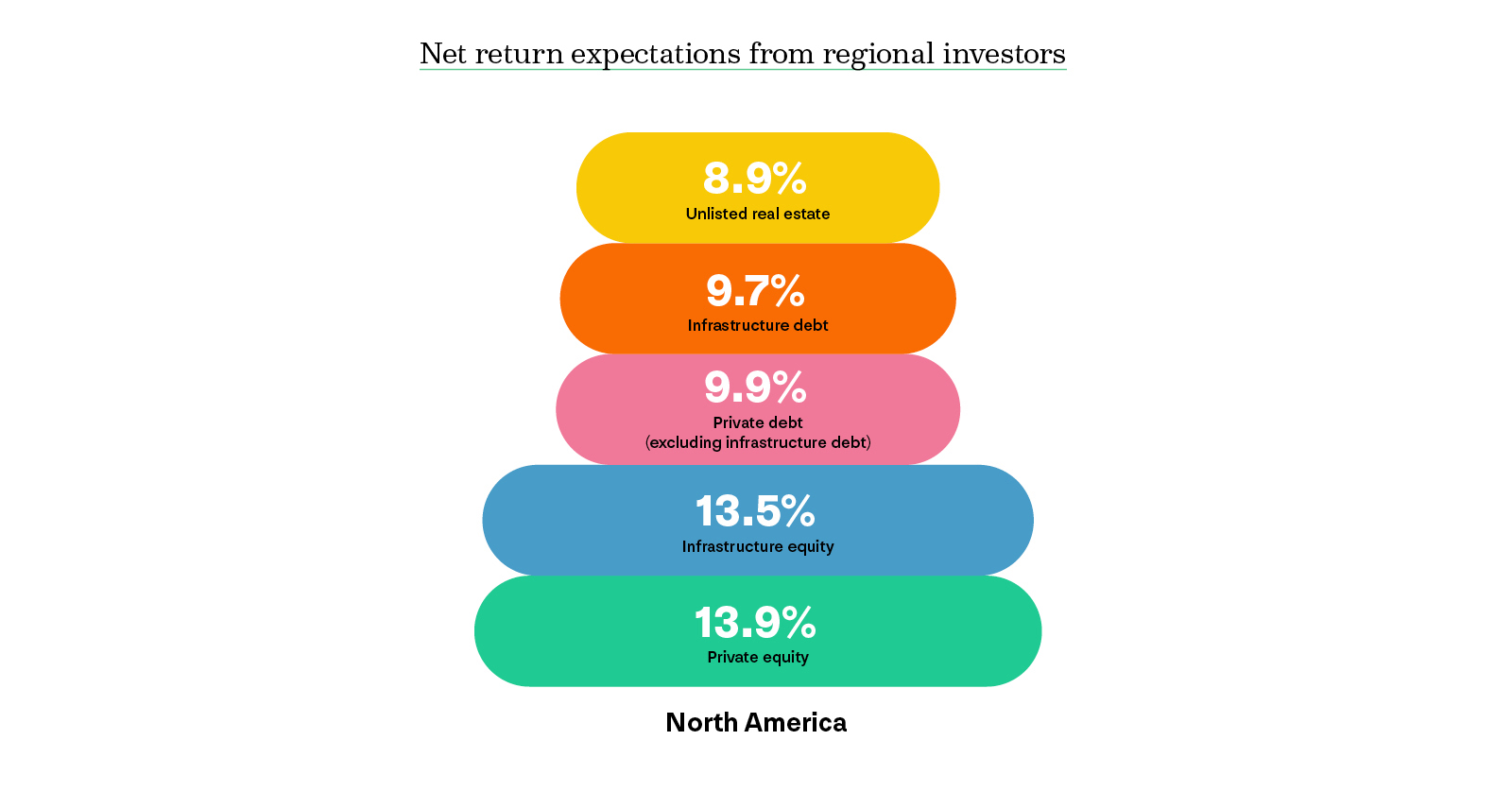 Chart from the 2025 Private Markets 700 research of net return expectations from North American institutional investors: private equity 13.9%, infrastructure equity 13.5%, private debt (excluding infrastructure debt) 9.9%, infrastructure debt 9.7%, and unlisted real estate 8.9% Infrastructure equity returns are nearing private equity levels.