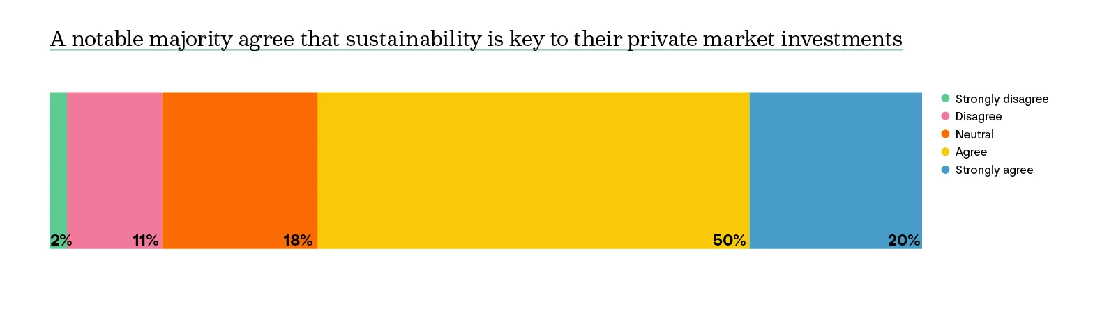 Chart from the 2025 Private Markets 700 research showing investor views on whether sustainability is key to private market investments: 2% strongly disagree, 11% disagree, 18% neutral, 50% agree, and 20% strongly agree—indicating that a notable majority see sustainability as important.