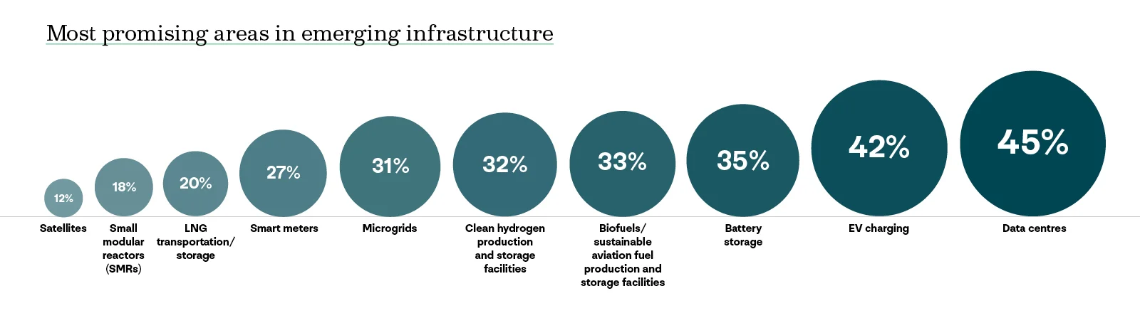 Bubble chart from the 2025 Private Markets 700 research showing the most promising emerging infrastructure areas among institutional investors as of 2025: data centres (45%), EV charging (42%), battery storage (35%), biofuels/sustainable aviation fuel and storage facilities (33%), clean hydrogen production and storage facilities (32%), microgrids (31%), smart meters (27%), LNG transportation/storage (20%), small modular reactors (18%), and satellites (12%)