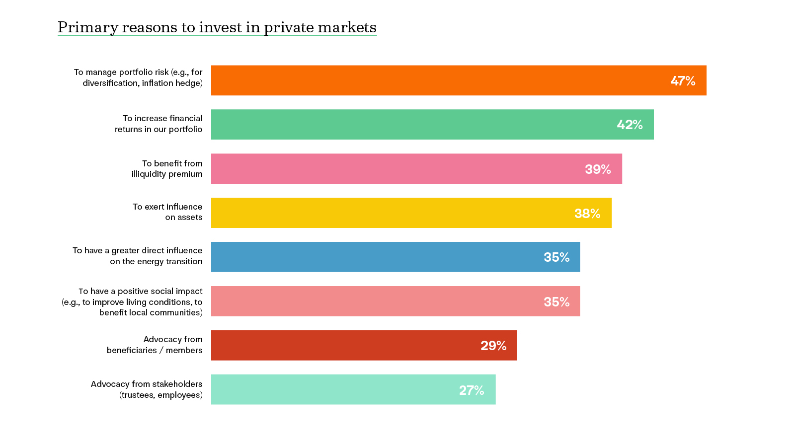 Bar chart from the 2025 Private Markets 700 research listing primary reasons institutional investors allocate to private markets in 2025, led by portfolio risk management, higher returns, illiquidity premium, and influence over assets, followed by energy transition alignment and positive social impact.