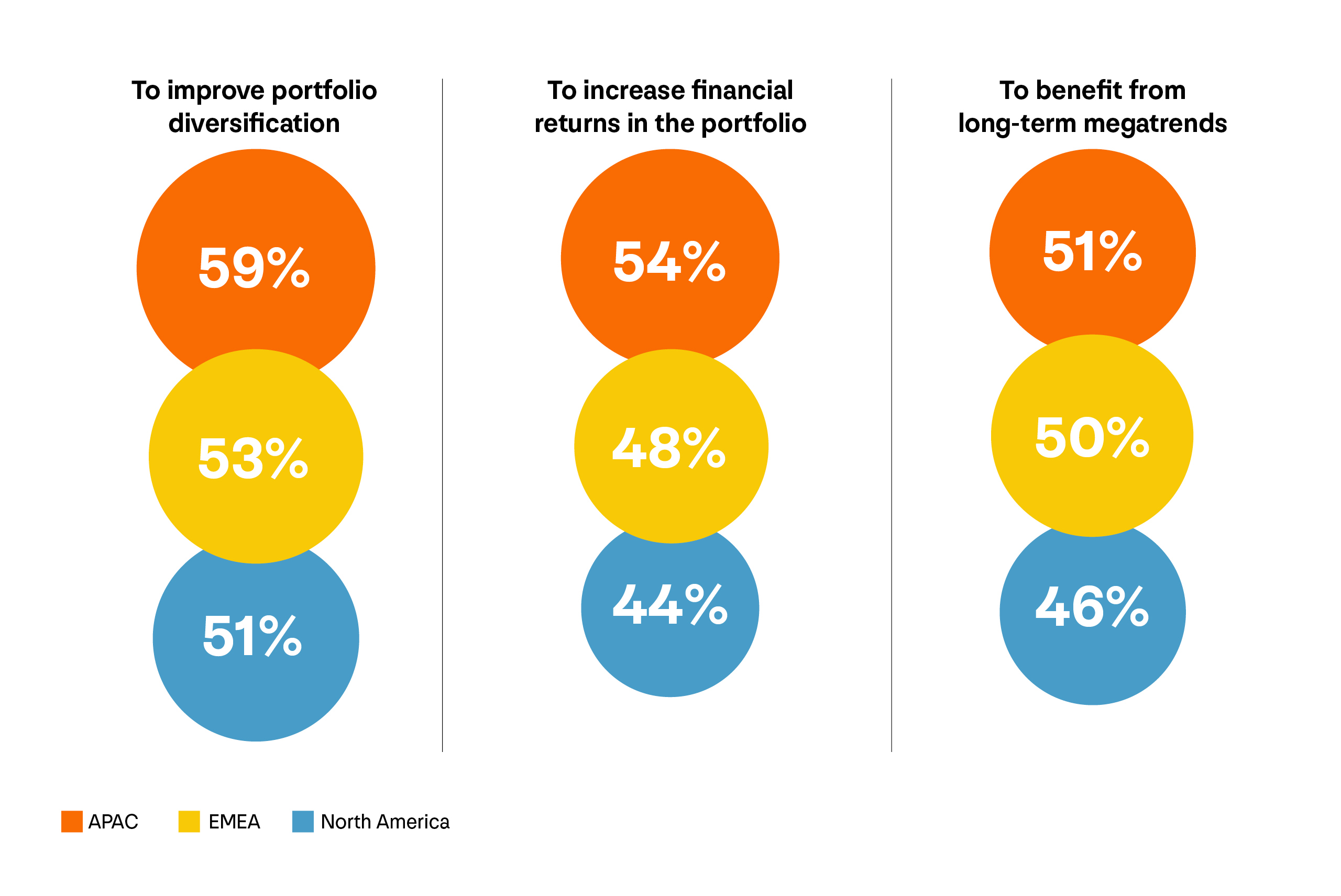 A set of three vertical charts that reveal what percentage of institutional investors participating in the research from either APAC, EMEA or North America agree that three separate factors are the top reasons to invest in private markets. The results are as follows:   - To improve portfolio diversification APAC - 59% EMEA - 53% North America - 51%  - To increase financial returns in the portfolio APAC - 54% EMEA - 48% North America - 44%  - To benefit from long-term megatrends APAC - 51% EMEA - 50% North America - 46%