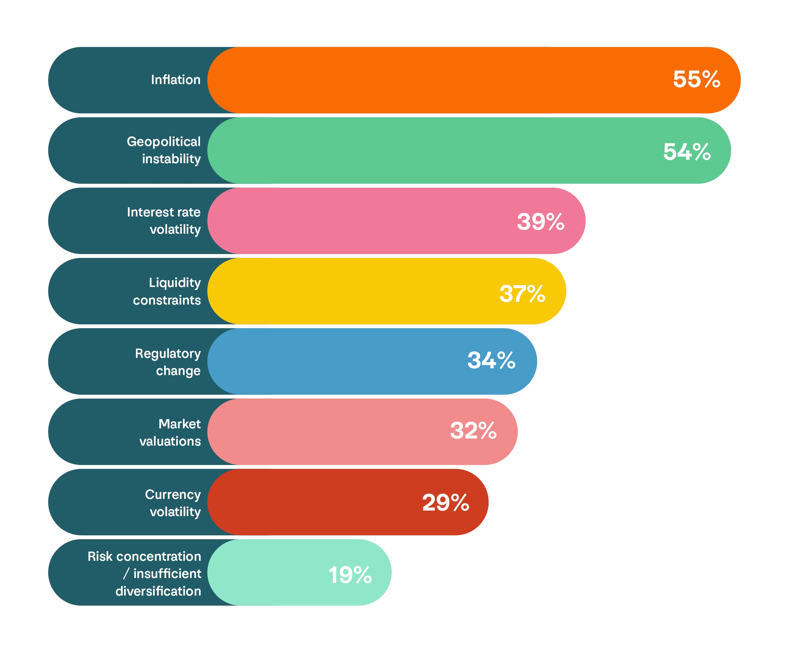 The horizontal bar chart shows a series of risks that institutional investors believe will affect their portfolios. The reasons are listed from top to bottom in order of popularity among the percentage of the 700 institutional investor respondents for the research. The reasons were: - Inflation - 55% - Geopolitical instability - 54% - Interest rate volatility - 39% - Liquidity constraints - 37% - Regulatory change - 34% - Market valuations - 32% - Currency volatility - 29% - Risk concentration/insufficient diversification - 19%
