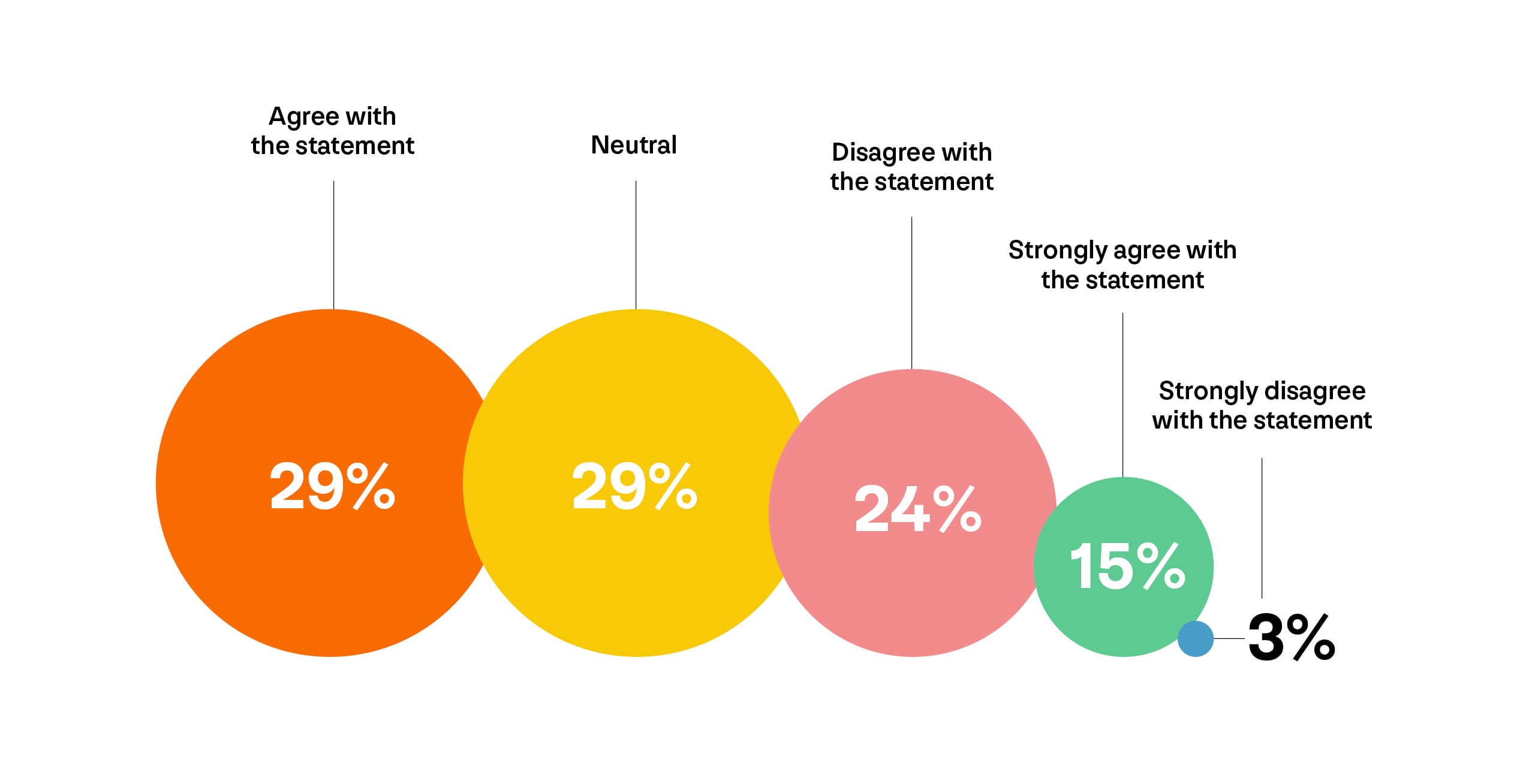 The series of circles for this chart indicate how much institutional investors agree or disagree with the statement that a lack of internal expertise limits their ability to scale complex thematic investments. The percentages are based on the 700 institutional investor respondents for the research. The levels of agreement from left to right were:  - Agree with statement - 29% - Neutral - 29% - Strongly agree with statement - 15% - Strongly disagree with statement - 3%