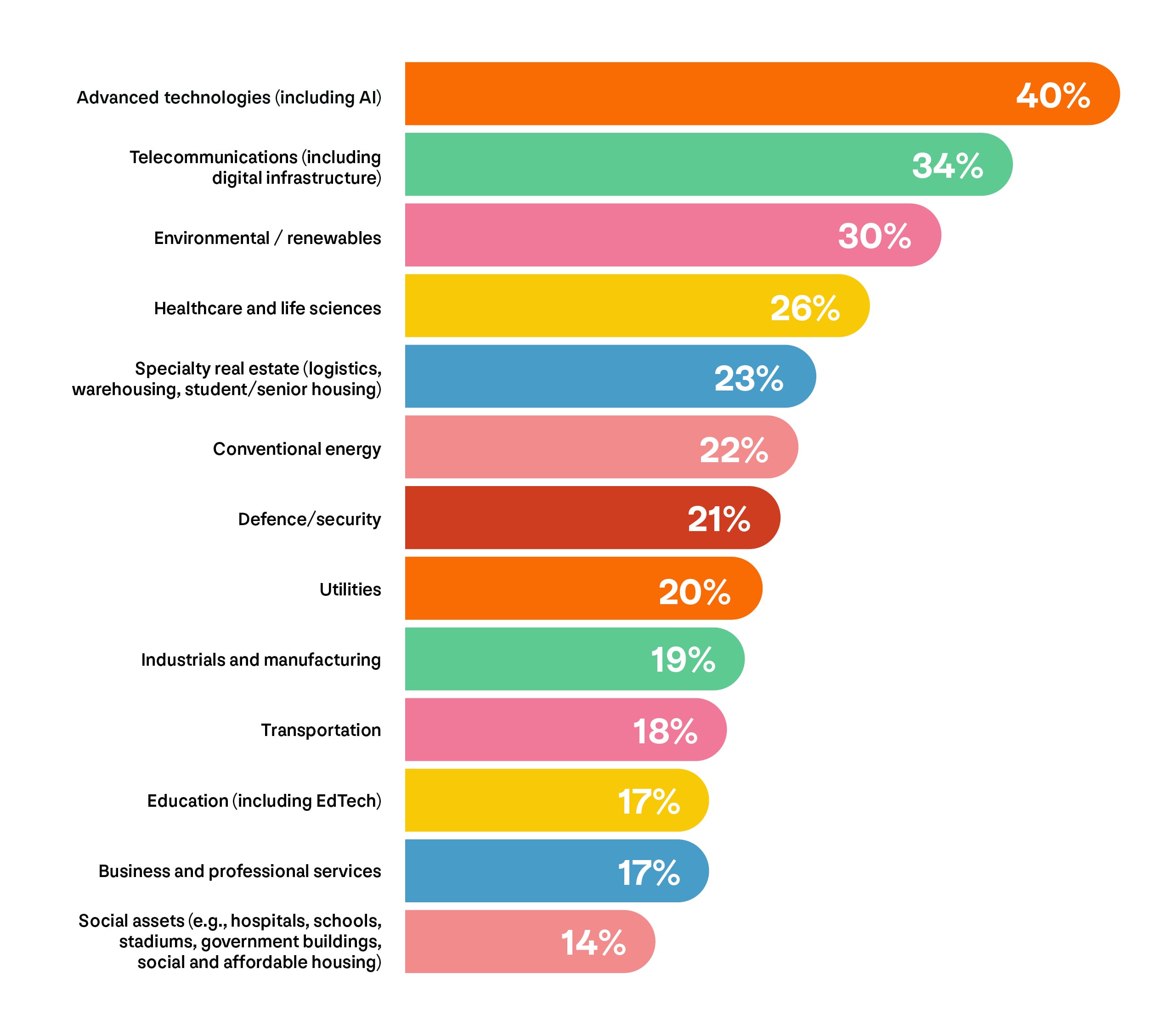 The horizontal bar chart shows a series of industry sectors, with 700 institutional investors from the research ranking which ones are the most appealing from top to bottom. The results were:  - Advanced technologies (including AI) &ndash; 40%  - Telecommunications (including digital infrastructure) &ndash; 34%  - Environmental / renewables &ndash; 30%  - Healthcare and life sciences &ndash; 26%  - Specialty real estate (logistics, warehousing, student/senior housing) &ndash; 23%  - Conventional energy &ndash; 22%  - Defence / security &ndash; 21%  - Utilities &ndash; 20%  - Industrials and manufacturing &ndash; 19%  - Transportation &ndash; 18%  - Education (including Edtech) &ndash; 17%  - Business and professional services &ndash; 17%  - Social assets (hospitals, schools, stadiums, government buildings, social and affordable housing) &ndash; 14% 
