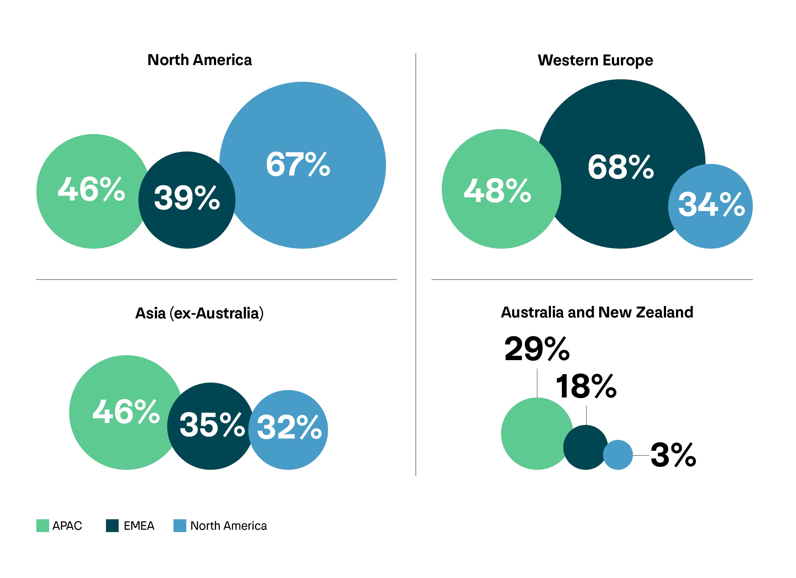 A set of four charts that cover different geographical areas: North America, Western Europe, Asia (ex-Australia) and Australia and New Zealand. Each chart includes three percentage numbers which reveal the percentage of the investors based in either APAC, EMEA or North America that invest into private market investments of that geography.  The results are as follows:   - North America region: 67% North America investors 39% EMEA investors 46% APAC investors  - Western Europe region:  34% North America investors 68% EMEA investors 48% APAC investors  - Asia ex-Australia region: 32% North America investors 35% EMEA investors 46% APAC investors   Australia and New Zealand region:  3% North America investors 18% EMEA investors 29% APAC investors