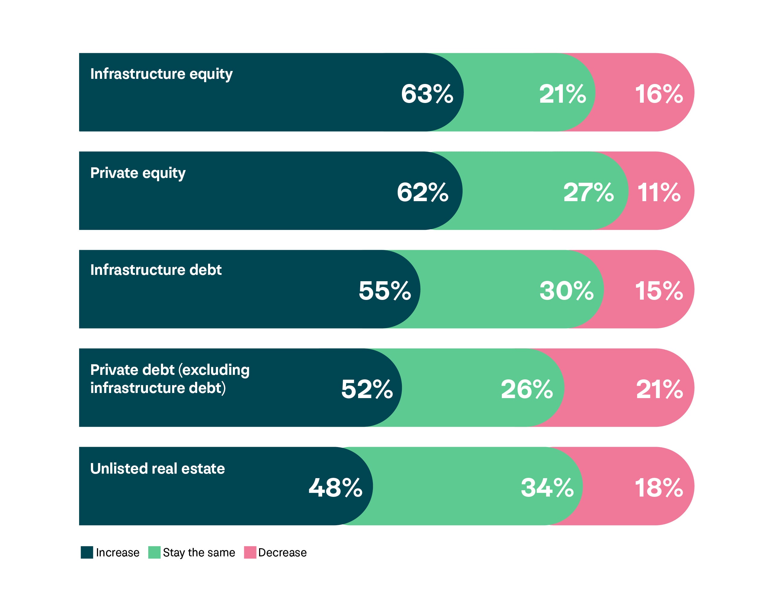 A horizontal chart revealing what percentage of the 700 institutional investors who participated in the research plan to either increase, keep the same or decrease their exposures to five private markets asset classes over the next three to five years. The asset classes are ranked in descending order by the size of the percentage allocated to increase. The results are as follows:   - Infrastructure equity 63% Increase 21% Stay the same 16% Decrease  - Private equity  62% Increase 27% Stay the same 11% Decrease  - Infrastructure debt 55% Increase 30% Stay the same 15% Decrease  - Private debt (excluding infrastructure debt) 52% Increase 26% Stay the same 21% Decrease  - Unlisted real estate 48% Increase 34% Stay the same 18% Decrease