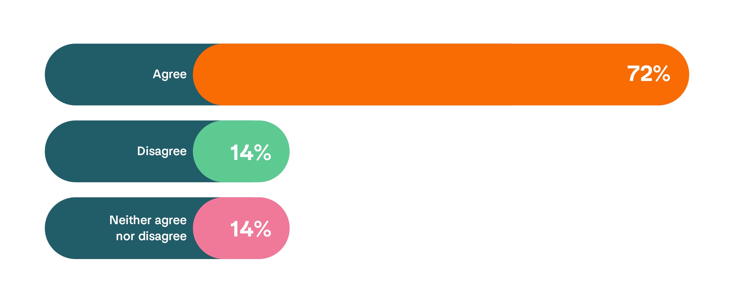A horizontal bar chart that reveals what percentage of 700 institutional investors participating in the research agree or disagree that the energy transition is central to private market investment opportunities. The results are as follows:   - Agree - 72% - Disagree - 14% - Neither agree nor disagree - 14%