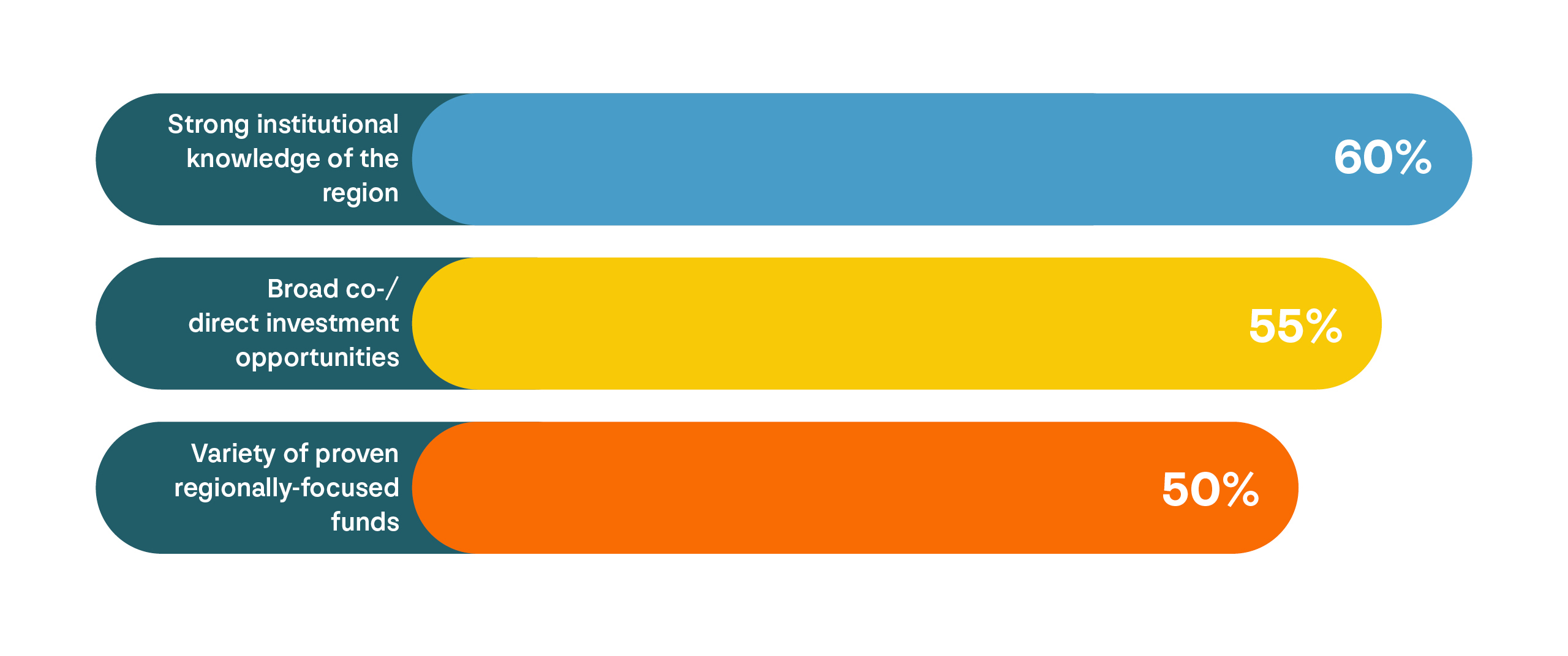 A horizontal bar chart that shows the leading three reasons for why institutional investors based in EMEA focus on investing in Western Europe. The three reasons are shown in percentage terms, and the results are as follows:   - Strong institutional knowledge of the region - 60% - Broad co-/direct investment opportunities - 55% - Variety of proven regionally-focused funds - 50% 