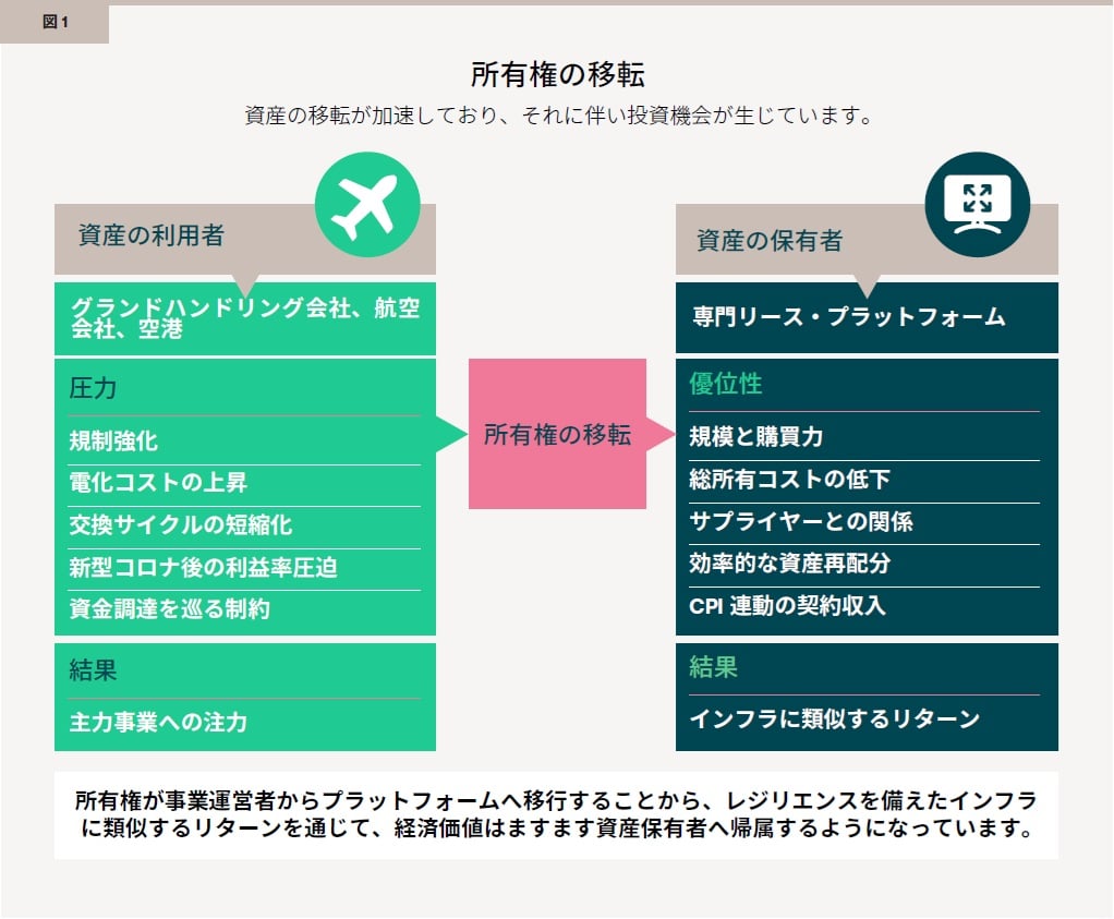 新型コロナ後に起きたサプライチェーンの混乱は、インフラ・アウトソーシングへの移行をさらに後押ししています。