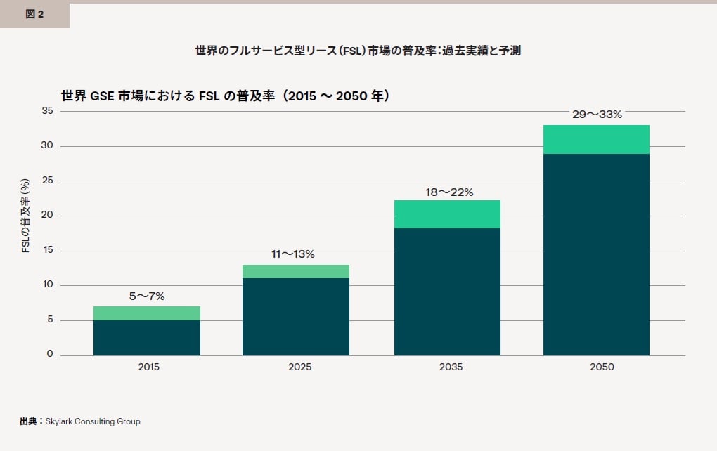 世界GSE市場におけるFSLの普及率(2015~2050年)