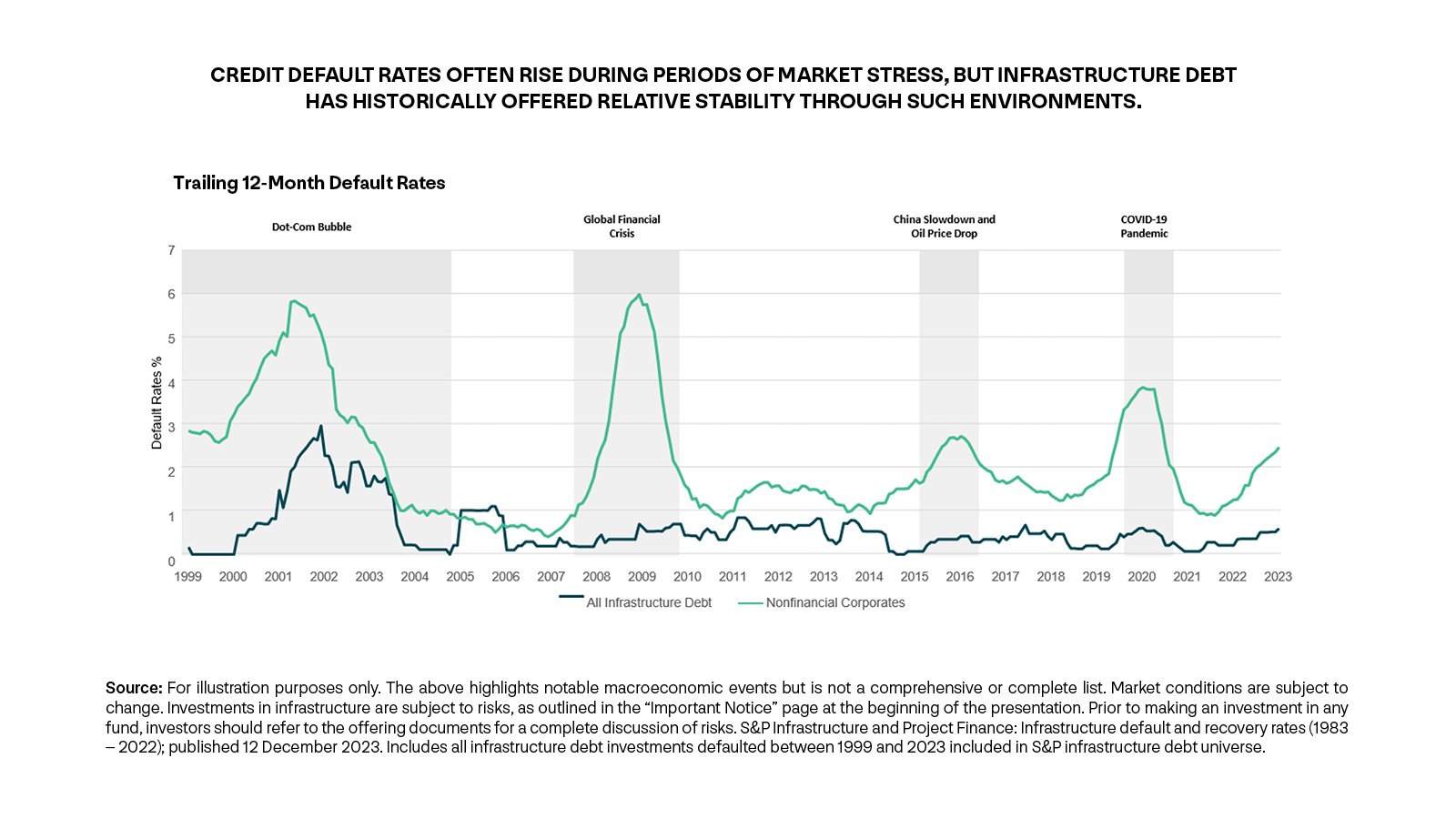 This is a line chart depicting that credit default rates often rise during periods of market stress, but infrastructure debt has historically offered relative stability through such environments. This line chart is set up over a trailing 12-mont default rates with a line for all infrastructure debt and another for nonfinancial corporates.