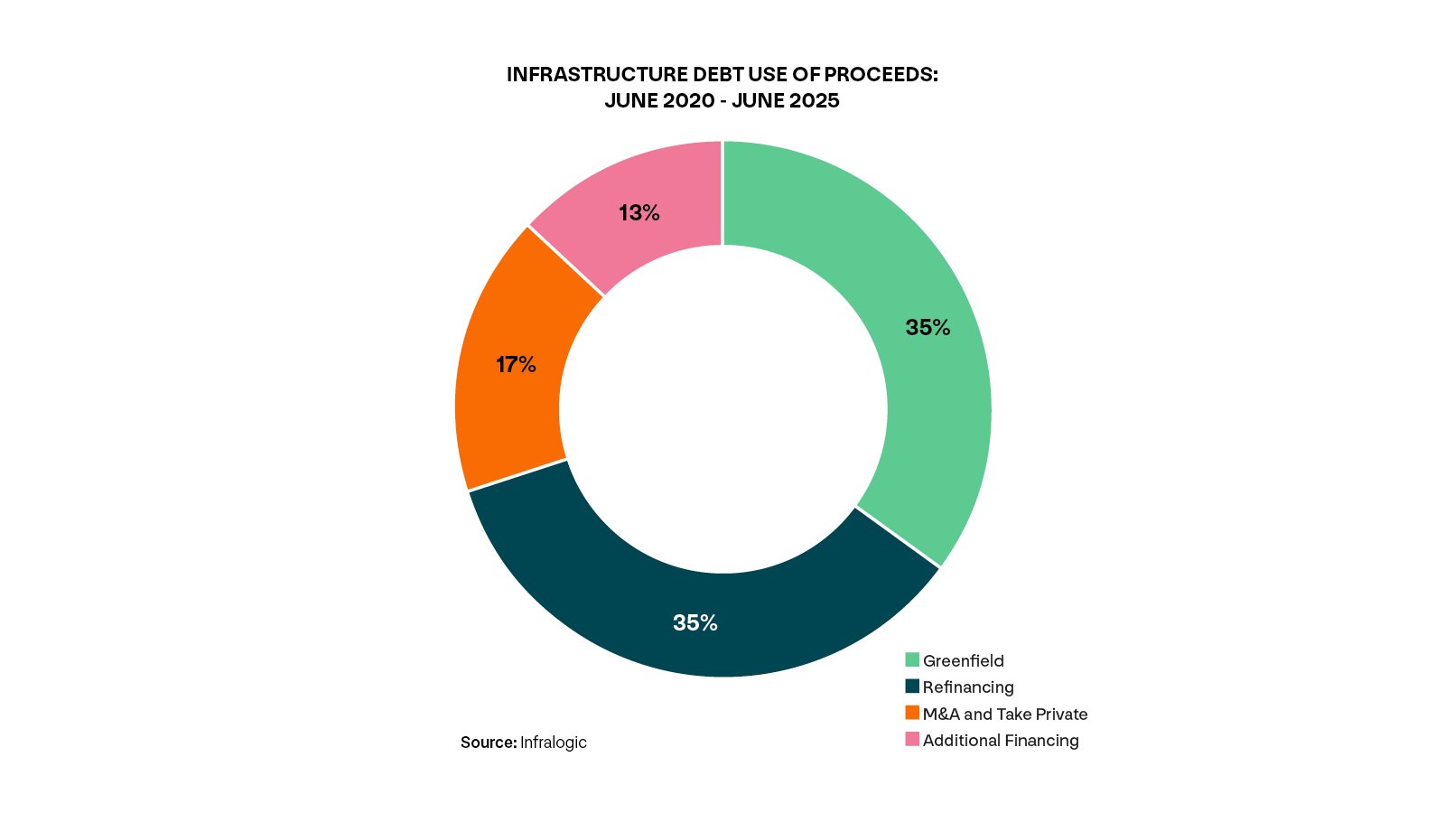 This is a pie chart showing the percentages of infrastructure debt use of proceeds from June 2020 to June 2025. The partitions include greenfield, refinancing, M&A and take private and additional financing.