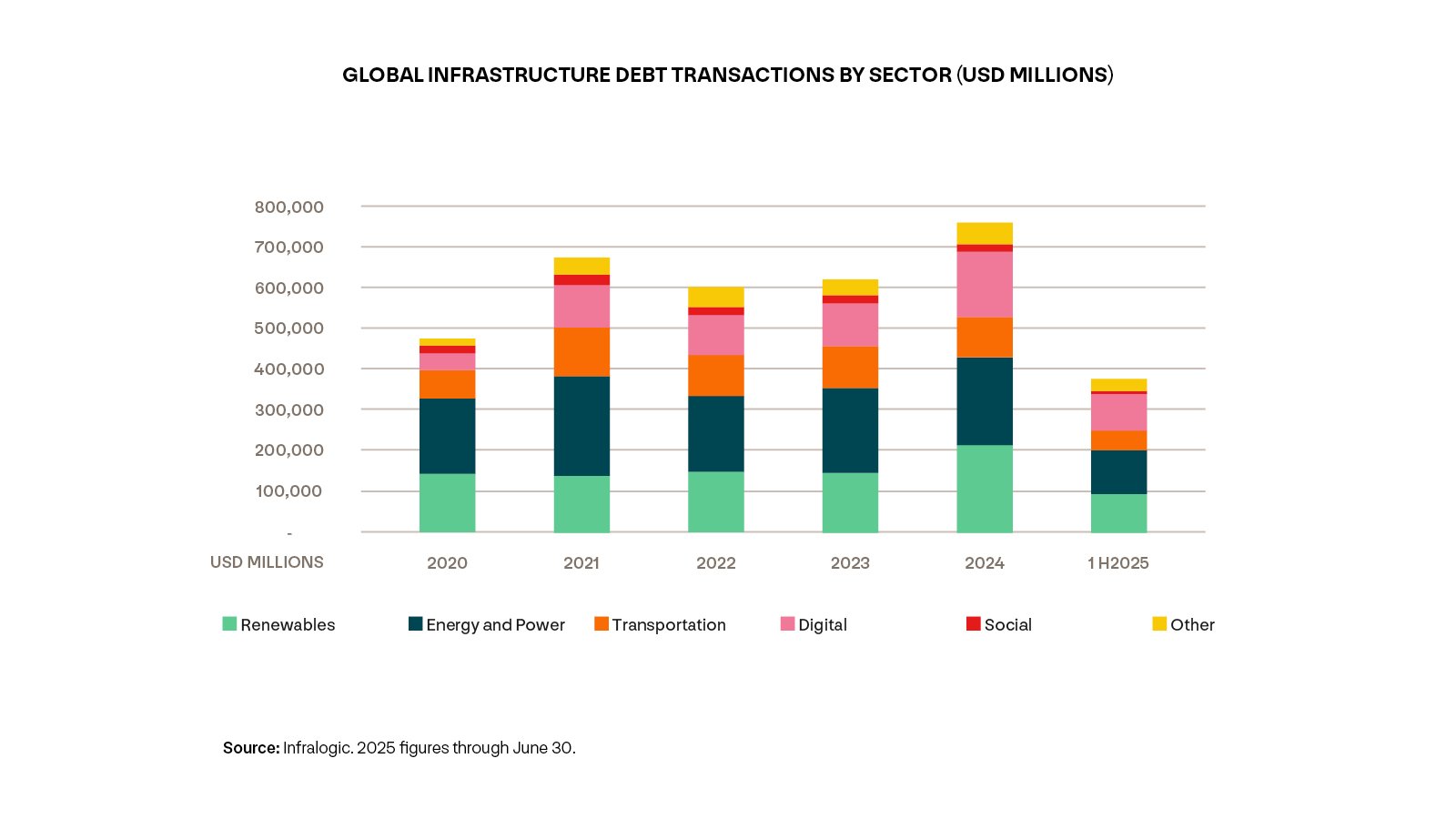 This is a bar chart showing the global infrastructure debt transactions by sector in USD millions. Each bar is represented by renewables, energy and power, transportation, digital, social and other. This is from 2020 to the first half 2025.