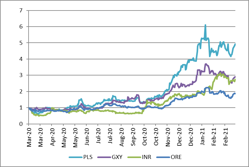 chart-1-pure-lithium-stocks.jpeg