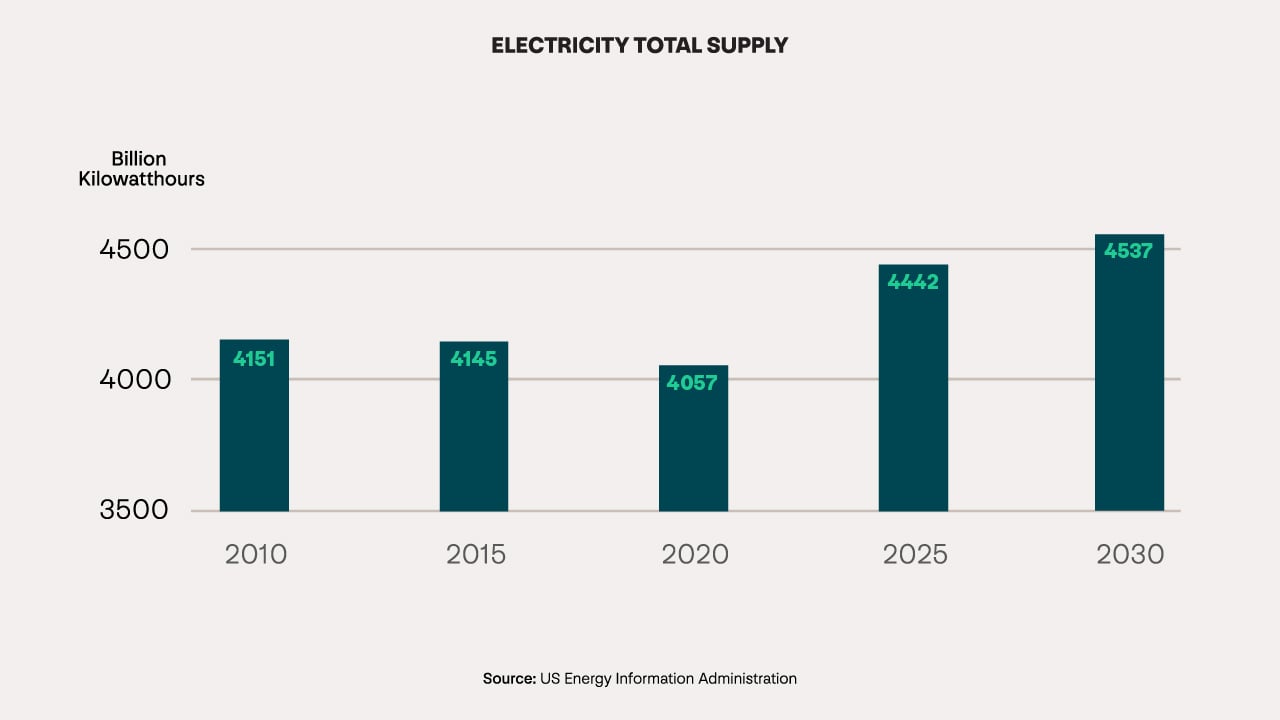 Chart 1 illustrates this shift in electricity supply and demand from 2010 through 2030.