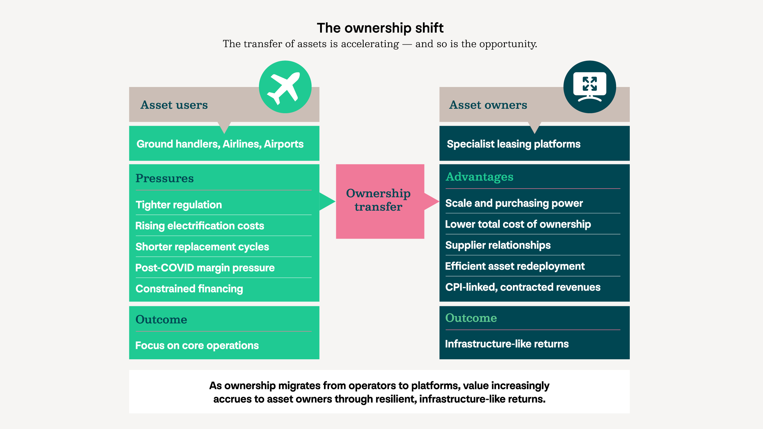 The ownership shift - The transfer of assets is accelerating - and so is the opportunity. A diagram to show ownership transfer between asset users and asset owners.