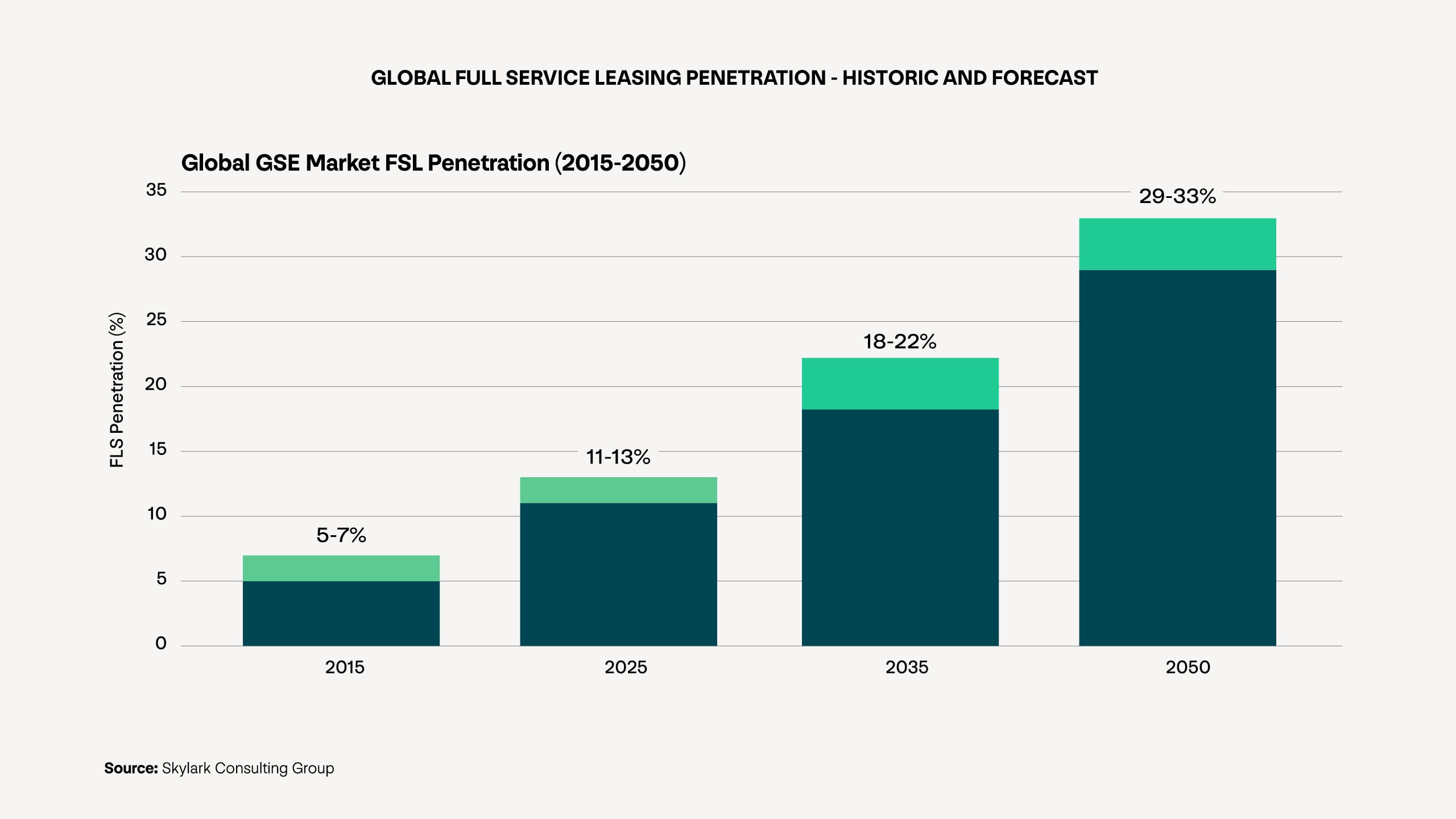 A graph showing the global GSE market FSL penetration, historic data and forecasting (2015-2050). Source: Skylark Consulting Group