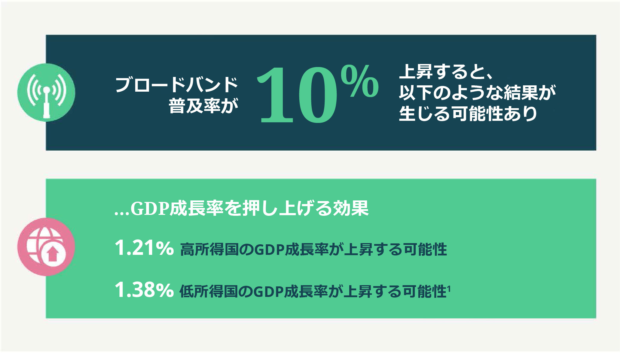 Increasing broadband penetration by 10% could result in GDP growth of between 1.21 and 1.38 percentage points.