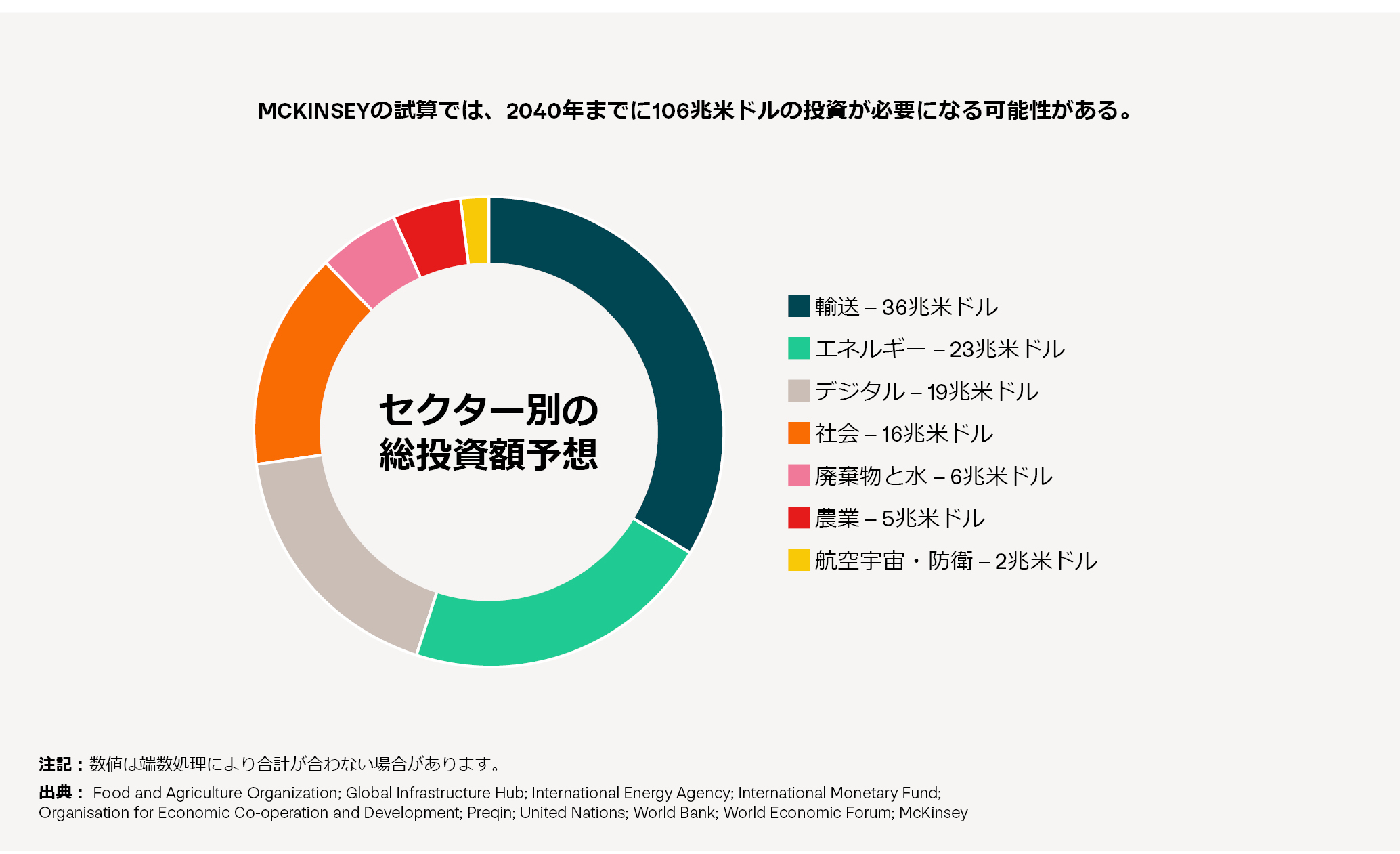 A data visualization showcasing projected infrastructure investments in various sectors. Transportation – USD 36 trillion, Energy – USD 23 trillion, Digital – USD 19 trillion, Social – USD 16 trillion, Waste and water – USD 6 trillion, Agriculture – USD 5 trillion, Aerospace and defense – USD 2 trillion.