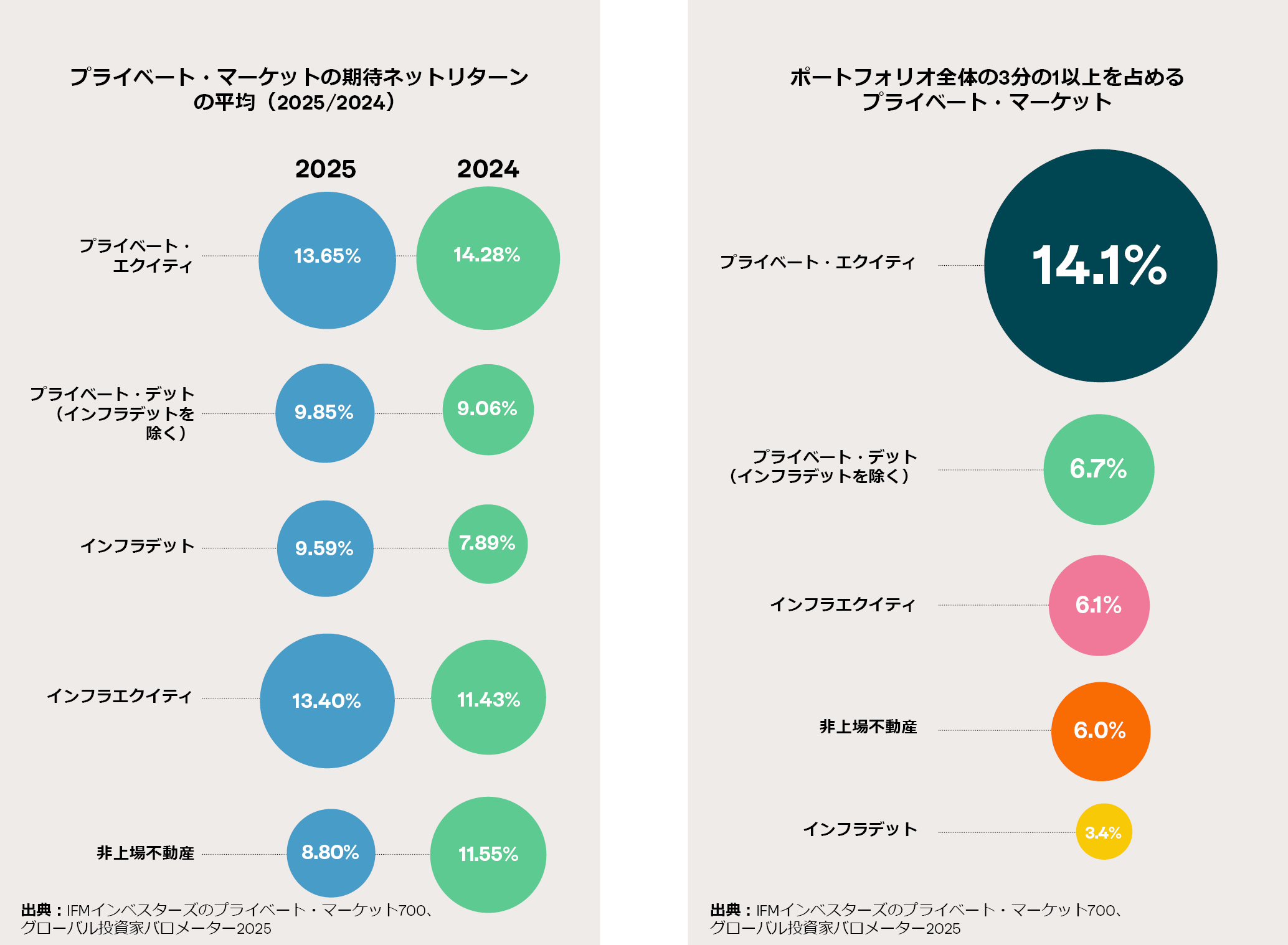 Two side-by-side infographics. The left data visualization is titled “Average net returns expected from private markets (2025 vs 2024)” comparing five asset classes. Infrastructure equity shows the largest year-on-year increase, rising from 11.43% in 2024 to 13.40% in 2025. Other 2025 expectations include private equity at 13.65%, private debt (excluding infrastructure debt) at 9.59%, and unlisted real estate at 8.80%. The right bubble chart is titled "Private markets make up more than one third of portfolios." The chart displays the percentage allocation of five private market asset classes: Private equity at 14.1%, Private debt (excluding infrastructure debt) at 6.7%, Infrastructure equity at 6.1%, Unlisted real estate at 6.0%, and Infrastructure debt at 3.4%.