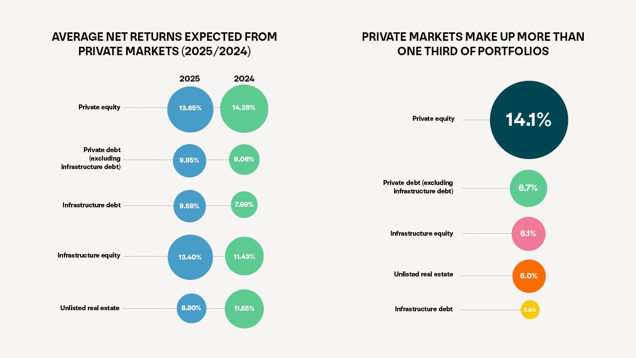 Two side-by-side infographics. The left data visualization is titled &ldquo;Average net returns expected from private markets (2025 vs 2024)&rdquo; comparing five asset classes. Infrastructure equity shows the largest year-on-year increase, rising from 11.43% in 2024 to 13.40% in 2025. Other 2025 expectations include private equity at 13.65%, private debt (excluding infrastructure debt) at 9.59%, and unlisted real estate at 8.80%. The right bubble chart is titled "Private markets make up more than one third of portfolios." The chart displays the percentage allocation of five private market asset classes: Private equity at 14.1%, Private debt (excluding infrastructure debt) at 6.7%, Infrastructure equity at 6.1%, Unlisted real estate at 6.0%, and Infrastructure debt at 3.4%.