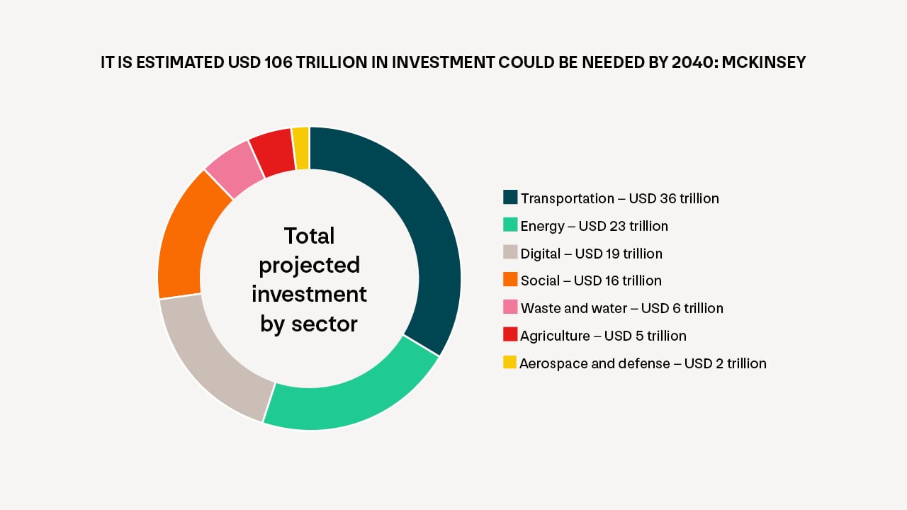 A data visualization showcasing projected infrastructure investments in various sectors. Transportation &ndash; USD 36 trillion, Energy &ndash; USD 23 trillion, Digital &ndash; USD 19 trillion, Social &ndash; USD 16 trillion, Waste and water &ndash; USD 6 trillion, Agriculture &ndash; USD 5 trillion, Aerospace and defense &ndash; USD 2 trillion.