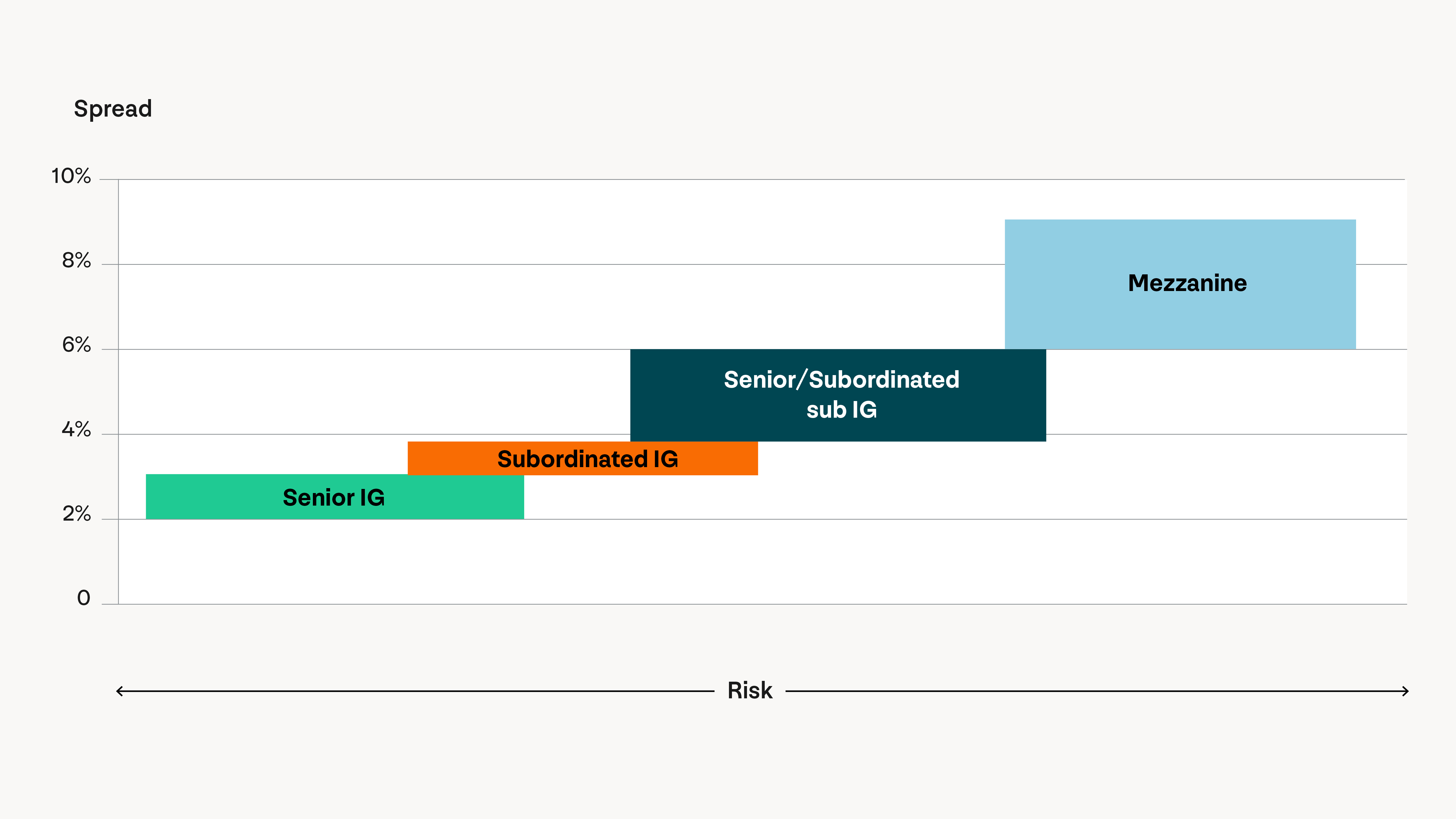 Chart illustrating that higher-risk infrastructure debt segments generally offer higher credit spreads, from senior investment grade through to mezzanine debt.