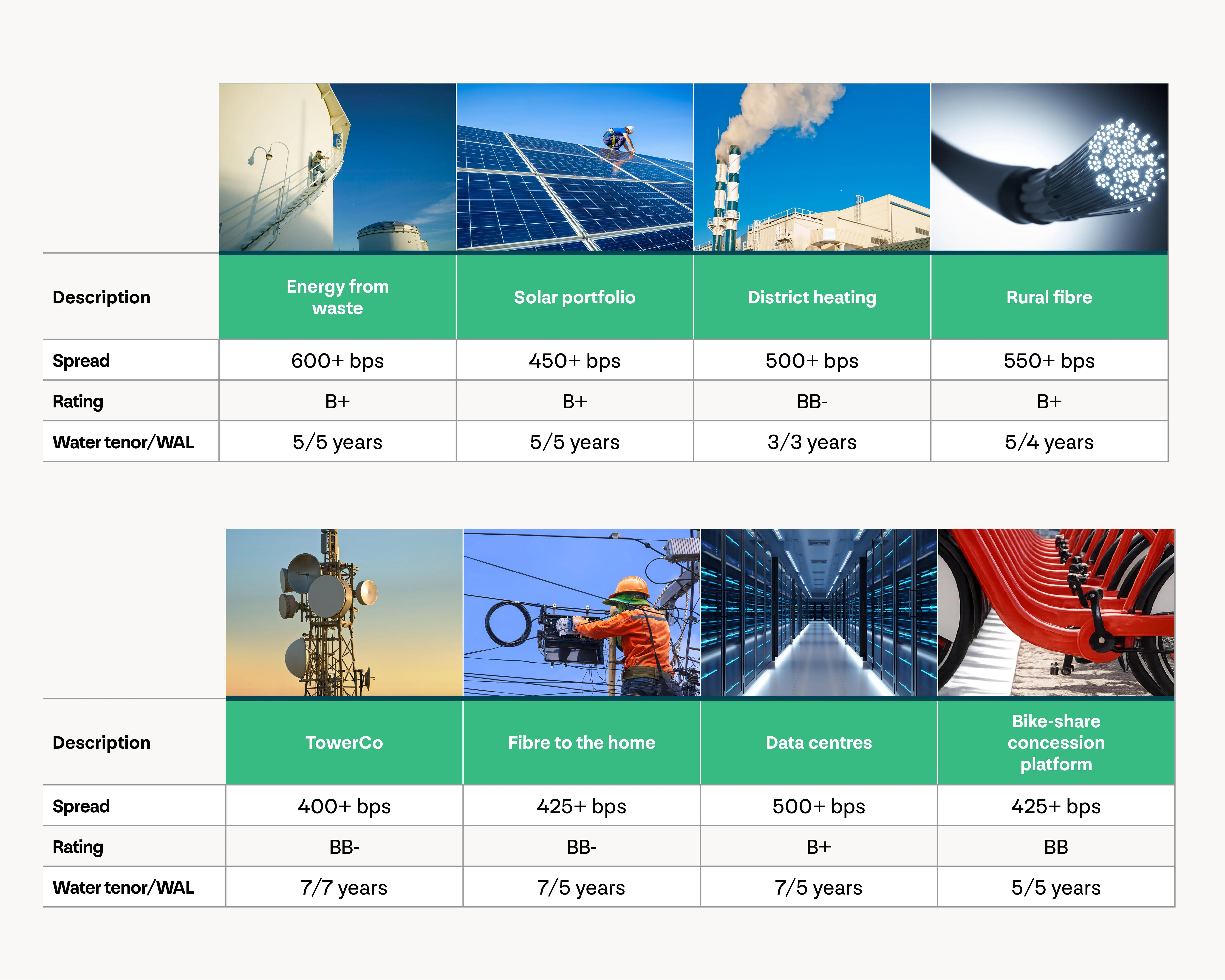 Table of selected sub-investment-grade infrastructure debt investments, showing spreads of 400 to 600+ basis points, ratings from B+ to BB-, and weighted average lives of three to seven years across multiple infrastructure sectors.