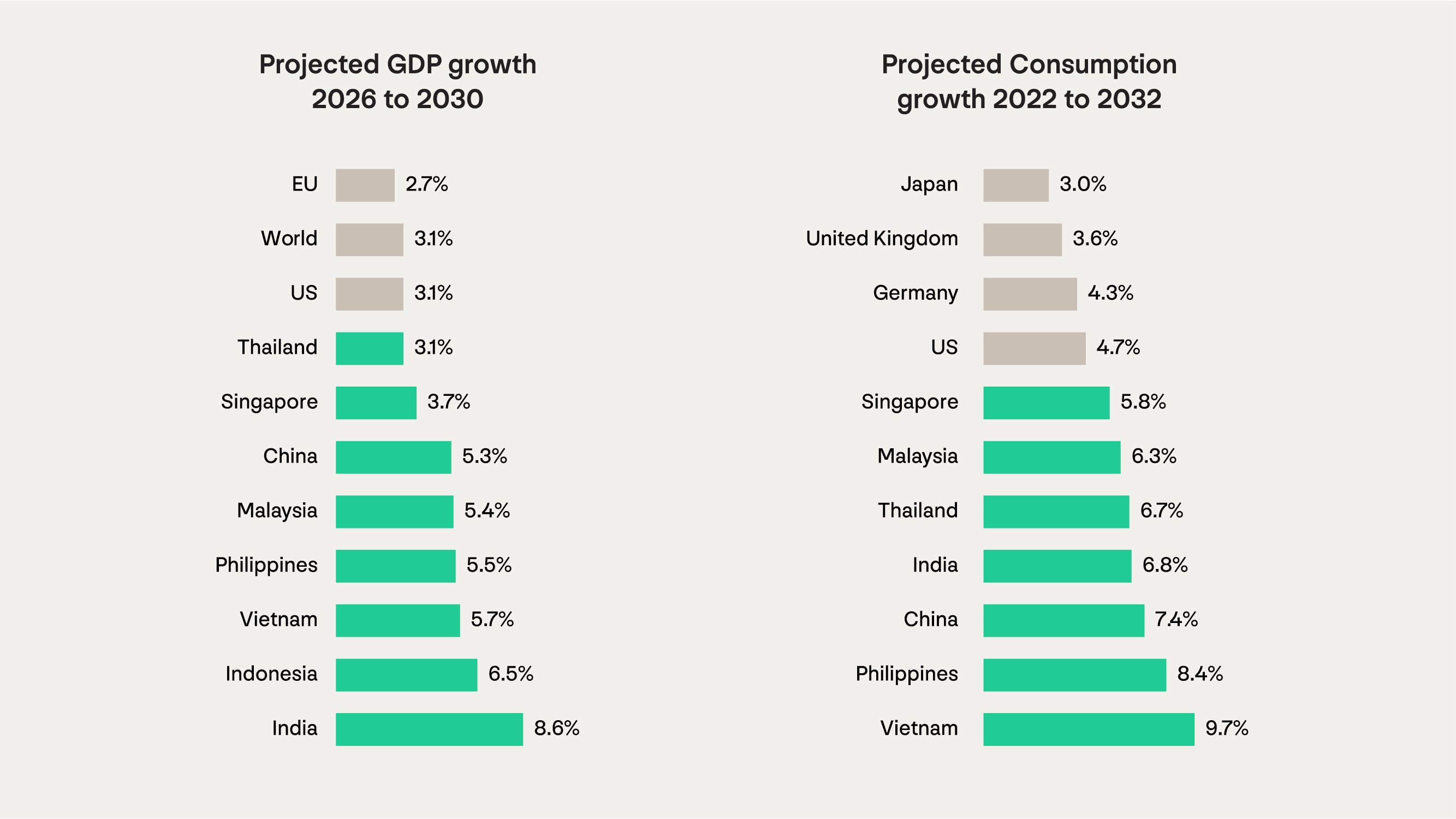 APAC benefits from strong regional economic fundamentals 