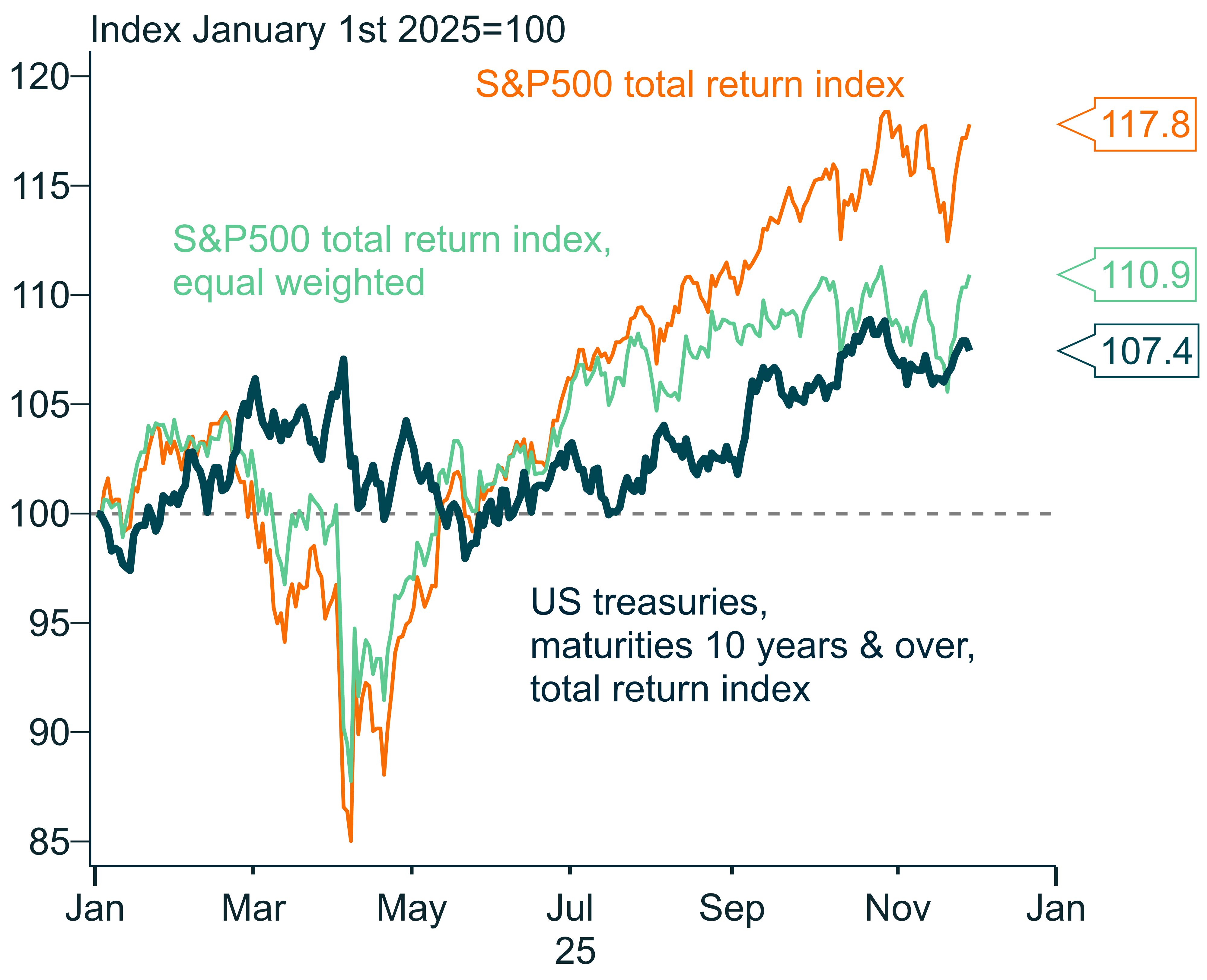A Graph showing the performance of the S&P500 total return index and long-duration US Treasuries from January 2025 onwards. With January as 100, the data shows the S&P total return index (equal weighted) performance as 110.9 and the S&P total return index performance as 117.8 compared to US Treasuries at 107.4. 