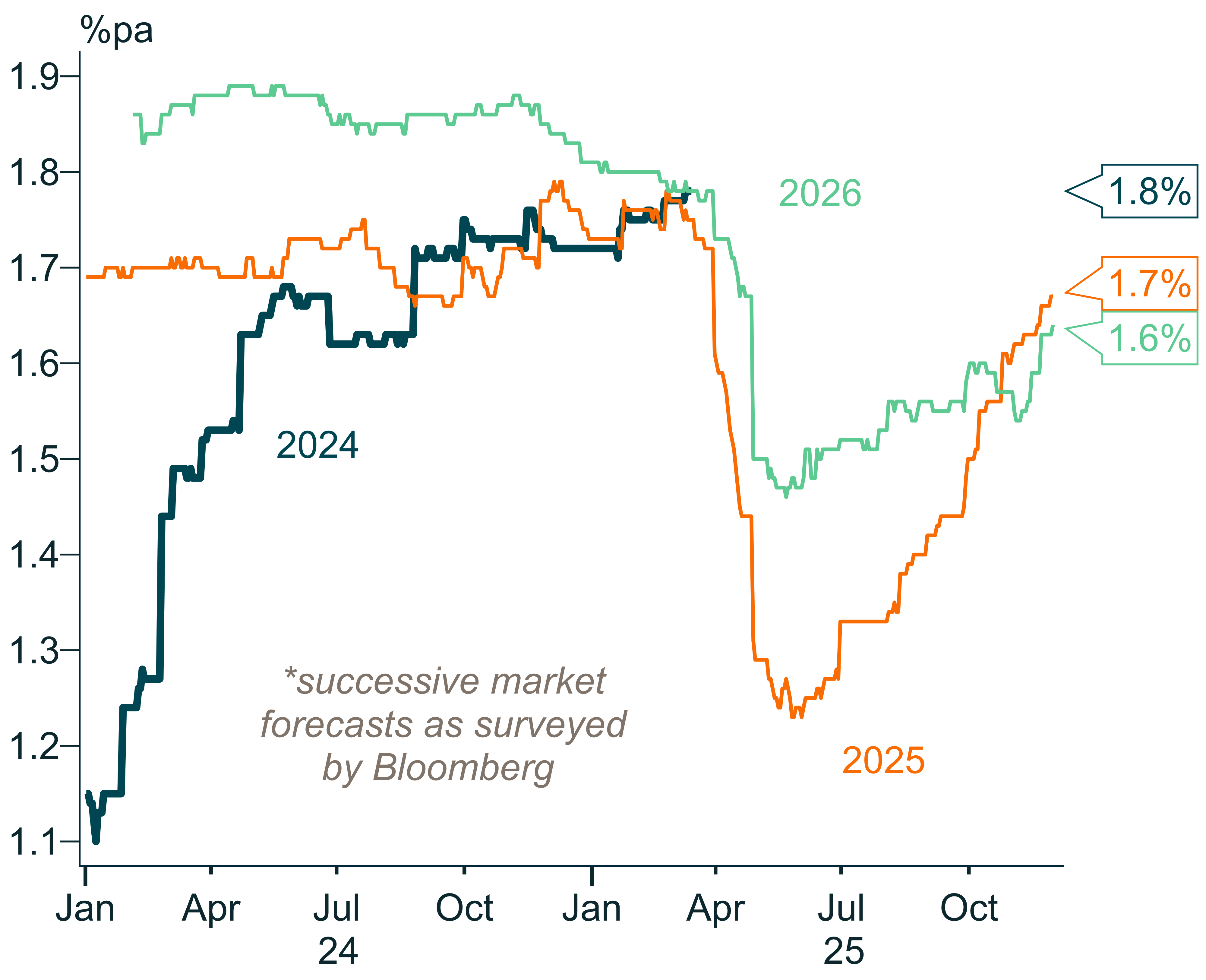A Graph showing developed market real GDP forecasts.