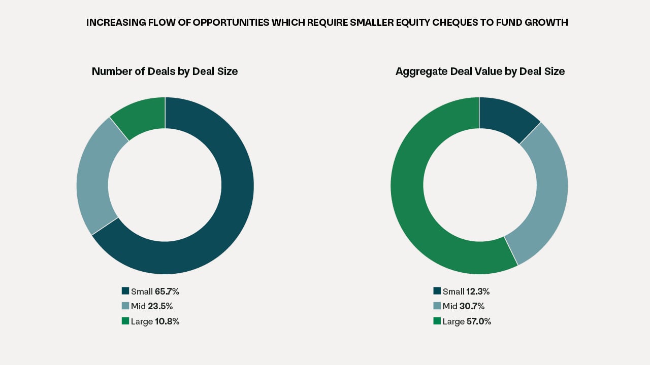A Pie Chart to show increasing flow of opportunities which require smaller equity cheques to fund growth