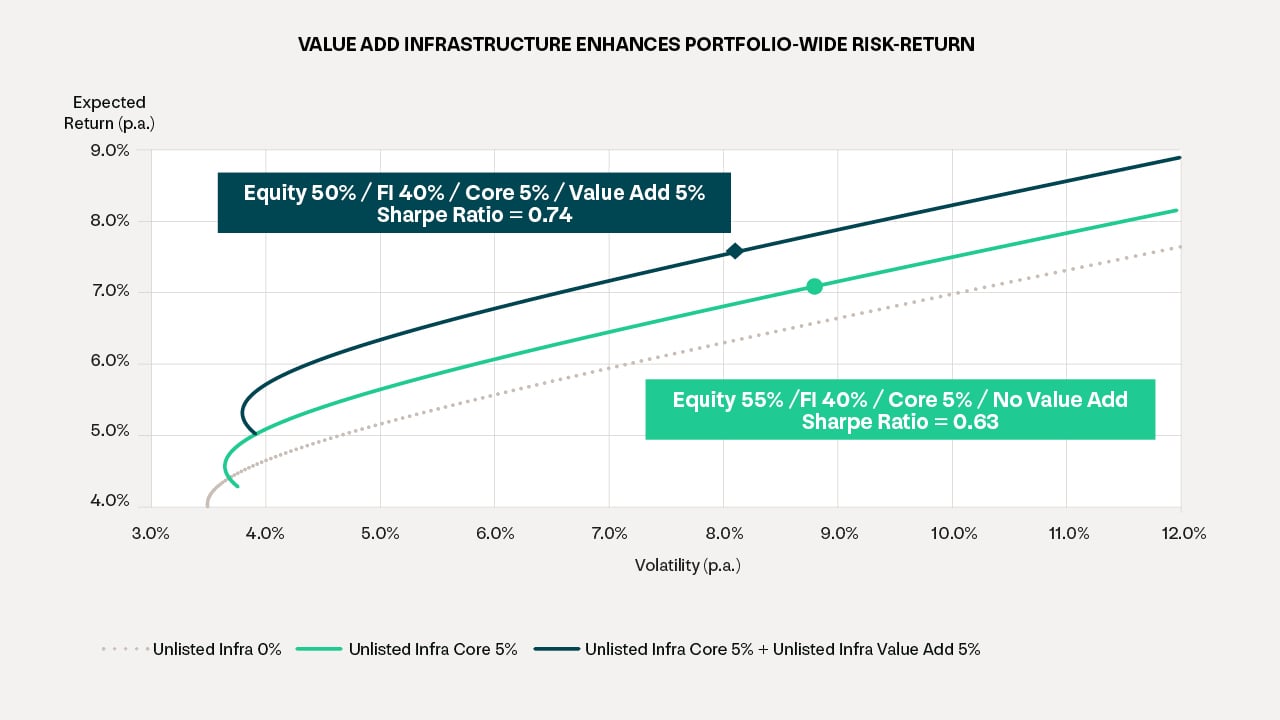 A line chart to show value add infrastructure enhances portfolio-wide risk-retun