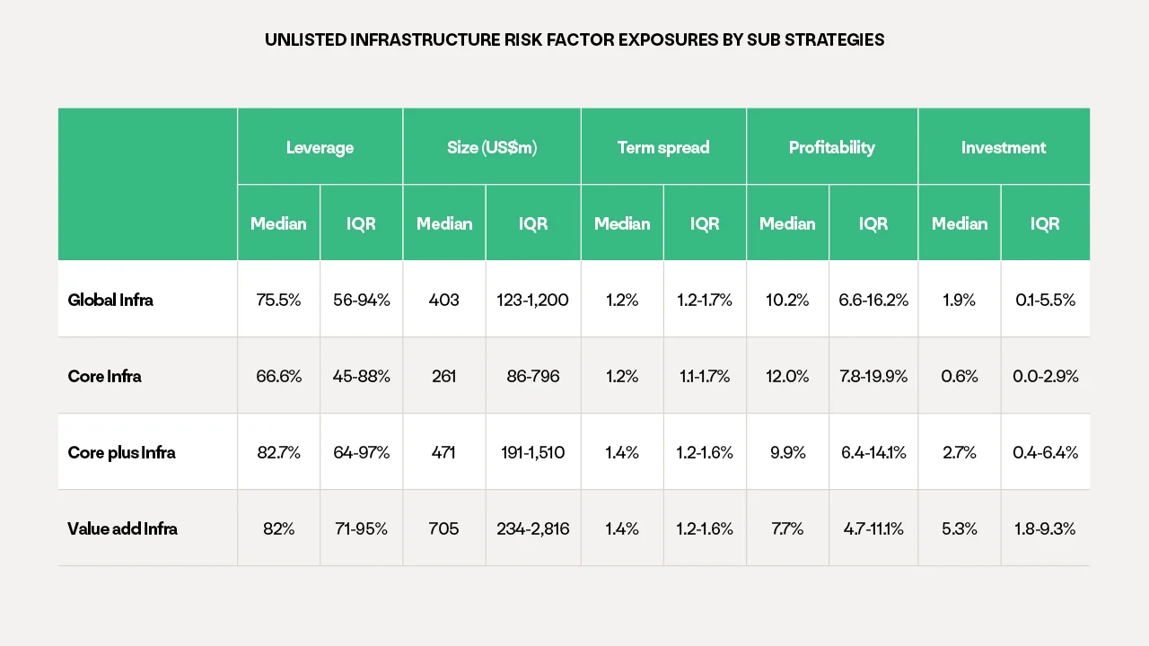 A table to show the unlisted Infrastructure risk factor exposures by sub strategies