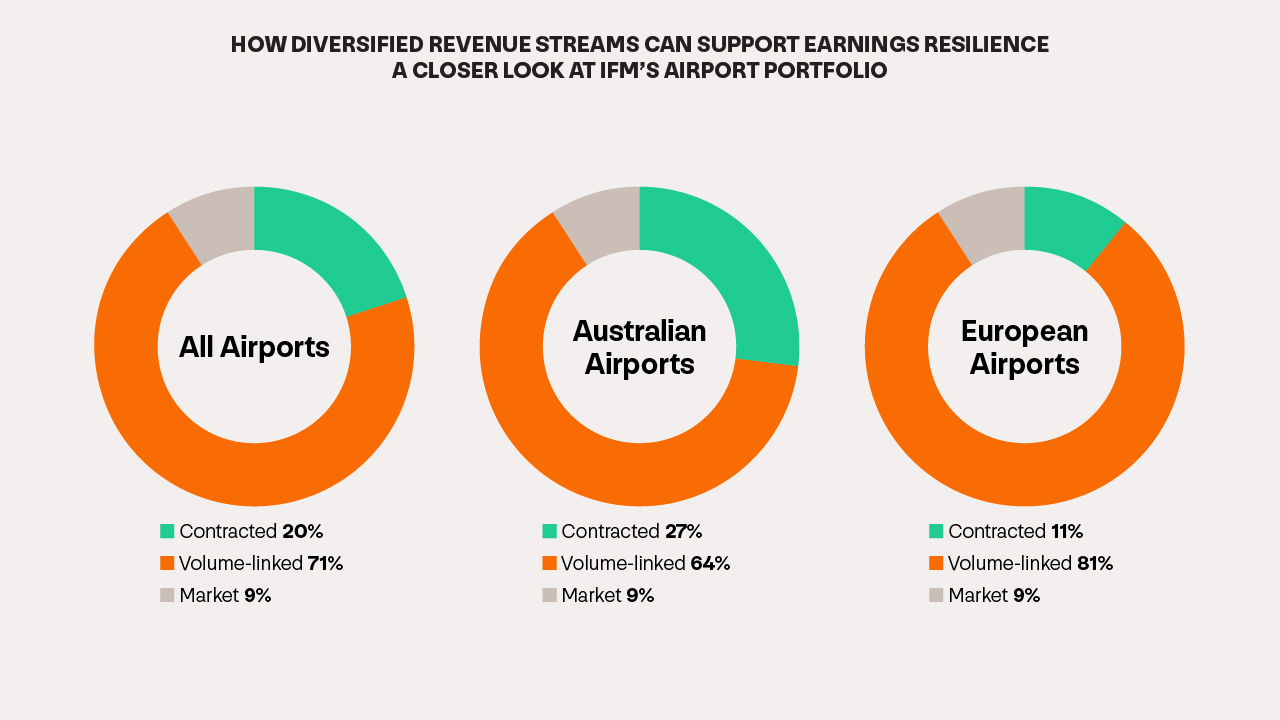 Graph to show how diversified revenue streams can support earnings resilience - A closer look at IFM's Airport Portfolio