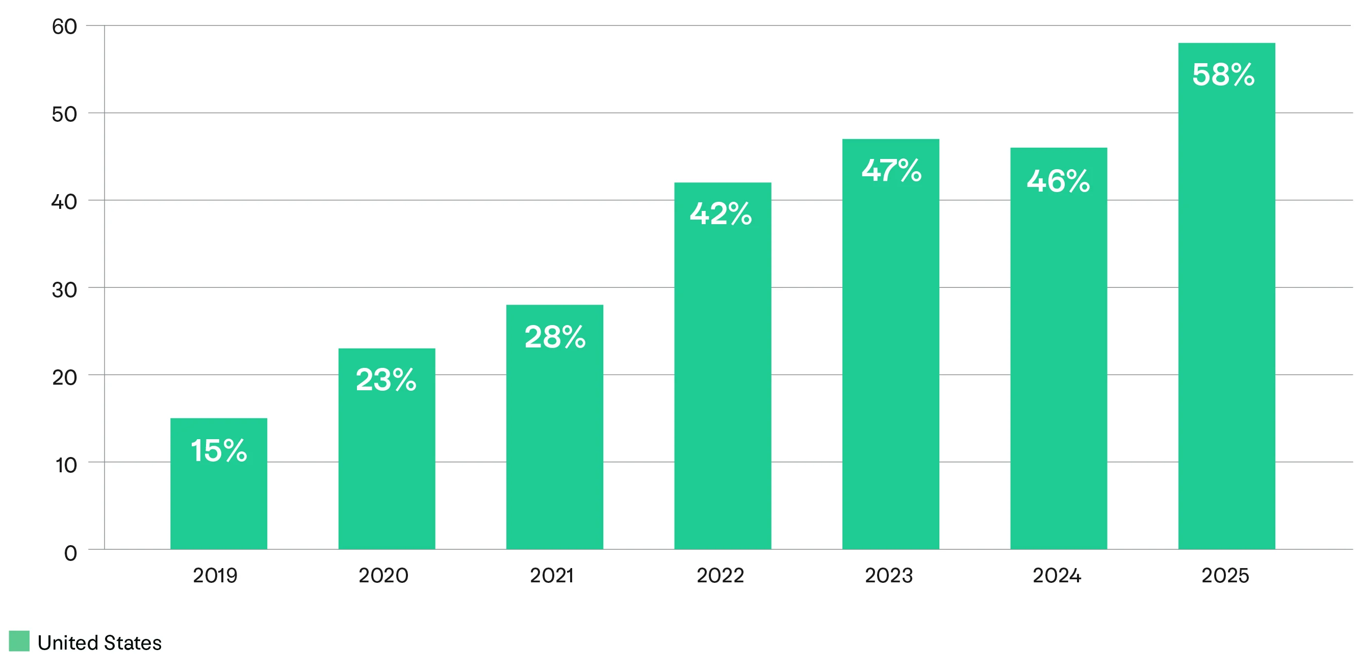 Bar chart showing percentage of Europe LNG supplied by U.S. U.S. increasing from 15% in 2019 to 58% in 2025, with a slight decline from 47% in 2023 to 46% in 2024.