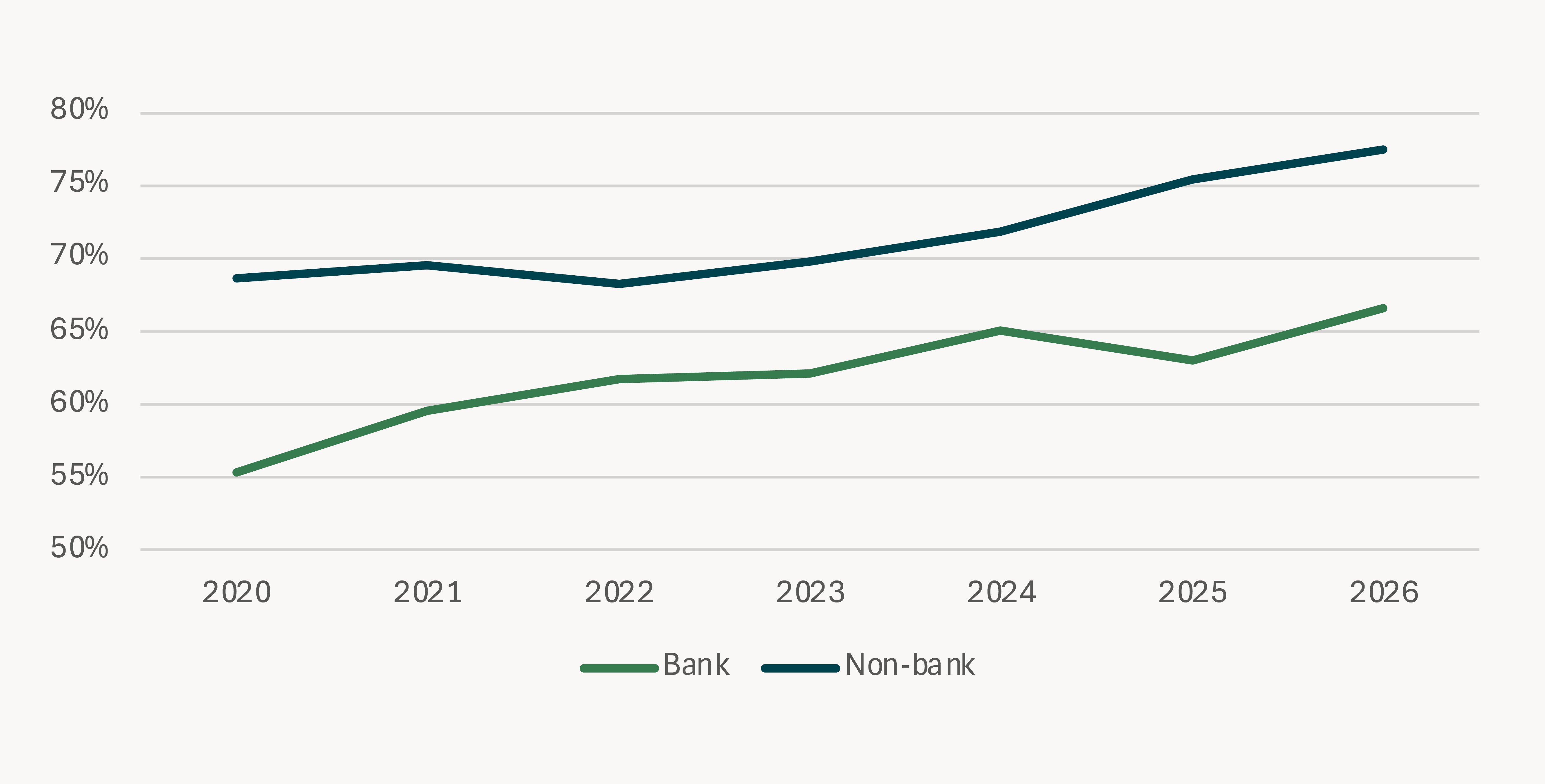 The loan-to-value ratios for bank lenders rose from around 55% in 2020 to above 65% in 2026, while the non-bank LTV ratio rose to close to 80% in 2026.