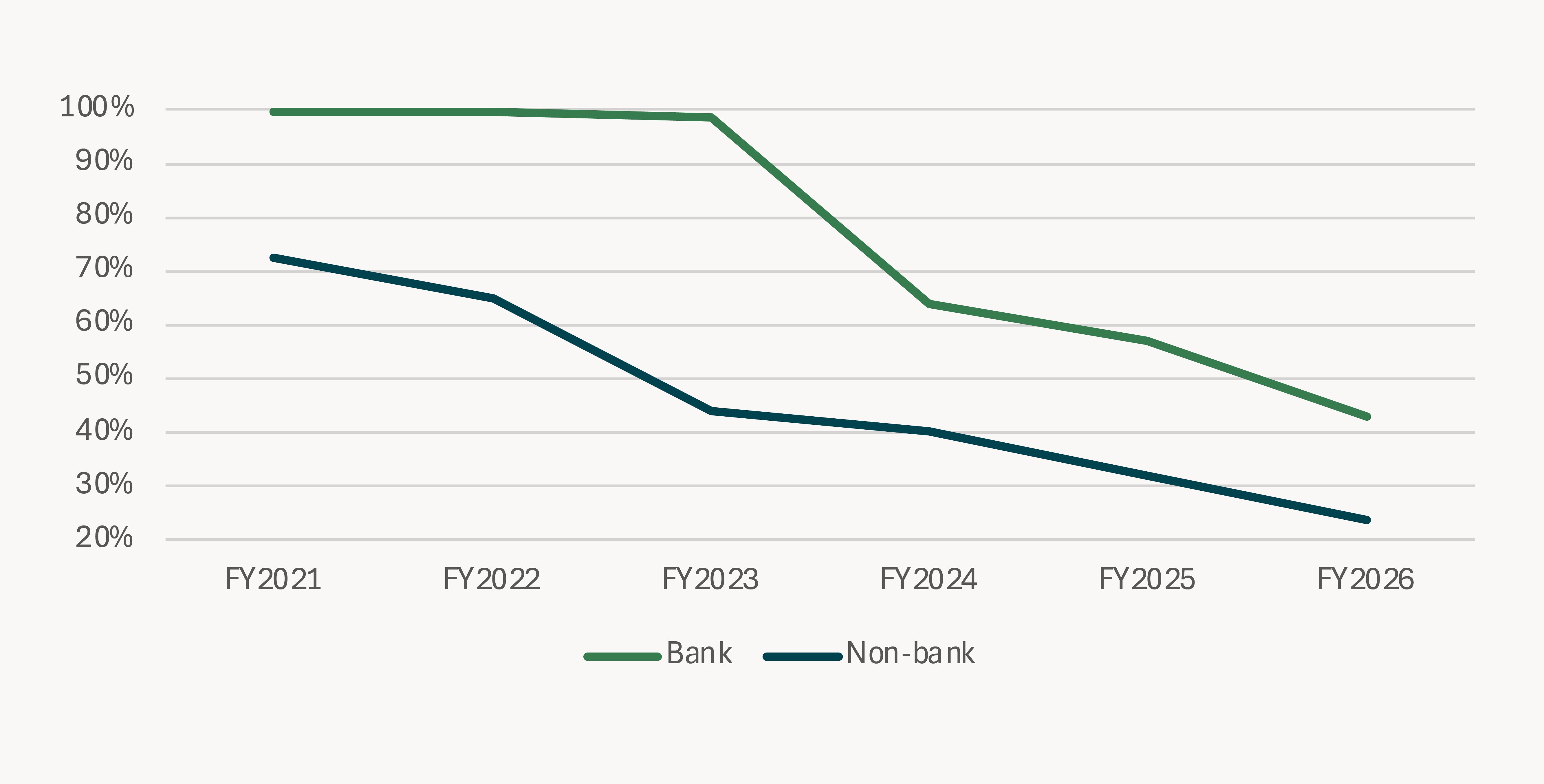 Alt text: Chart shows the decline in presale coverage for bank loans from nearly 100% in FY2022 to below 50% for FY2026, with non-bank loan presale coverage declining below 30% the same year.