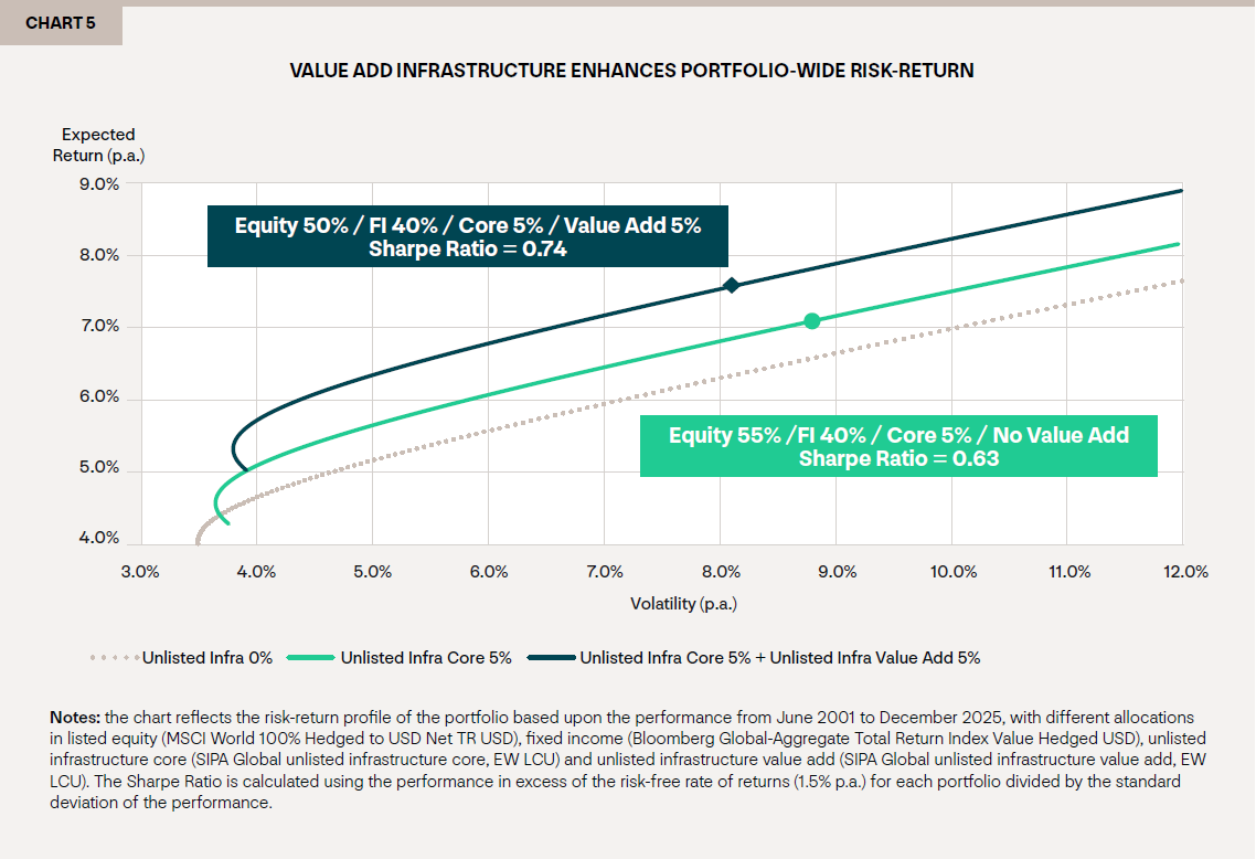 Unlisted value add infrastructure can further enhance the portfolio’s risk adjusted returns