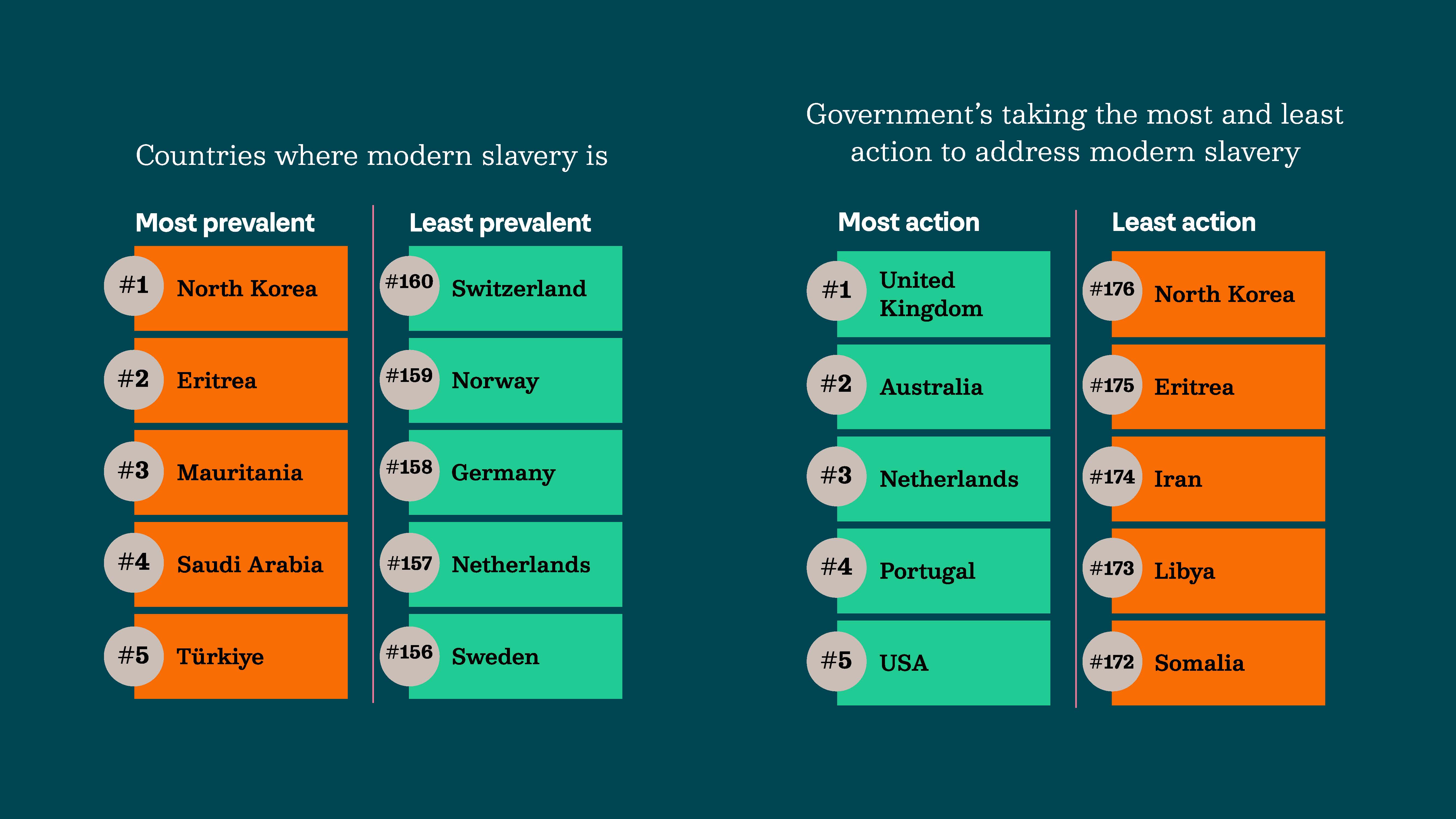 Bar-style comparison showing countries with the highest prevalence of modern slavery: North Korea, Eritrea, Mauritania, Saudi Arabia, and T&uuml;rkiye; and the lowest prevalence: Switzerland, Norway, Germany, the Netherlands, and Sweden. Comparison chart showing countries taking the most action&mdash;United Kingdom, Australia, Netherlands, Portugal, and the USA&mdash;and the least action: North Korea, Eritrea, Iran, Libya, and Somalia.