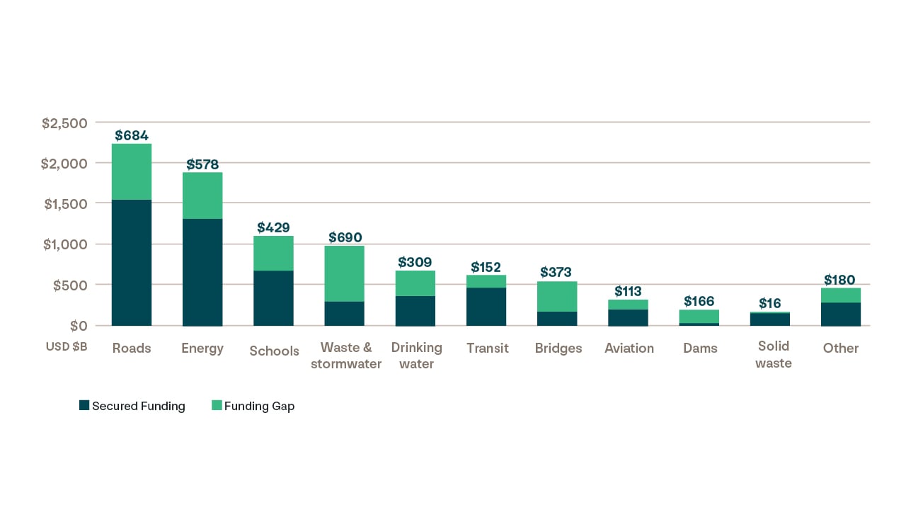 Stacked area chart showing cumulative U.S. infrastructure investment needs over 2024-33, broken down by sector including transport, energy, water, and social infrastructure, with total needs rising steadily across all sectors.